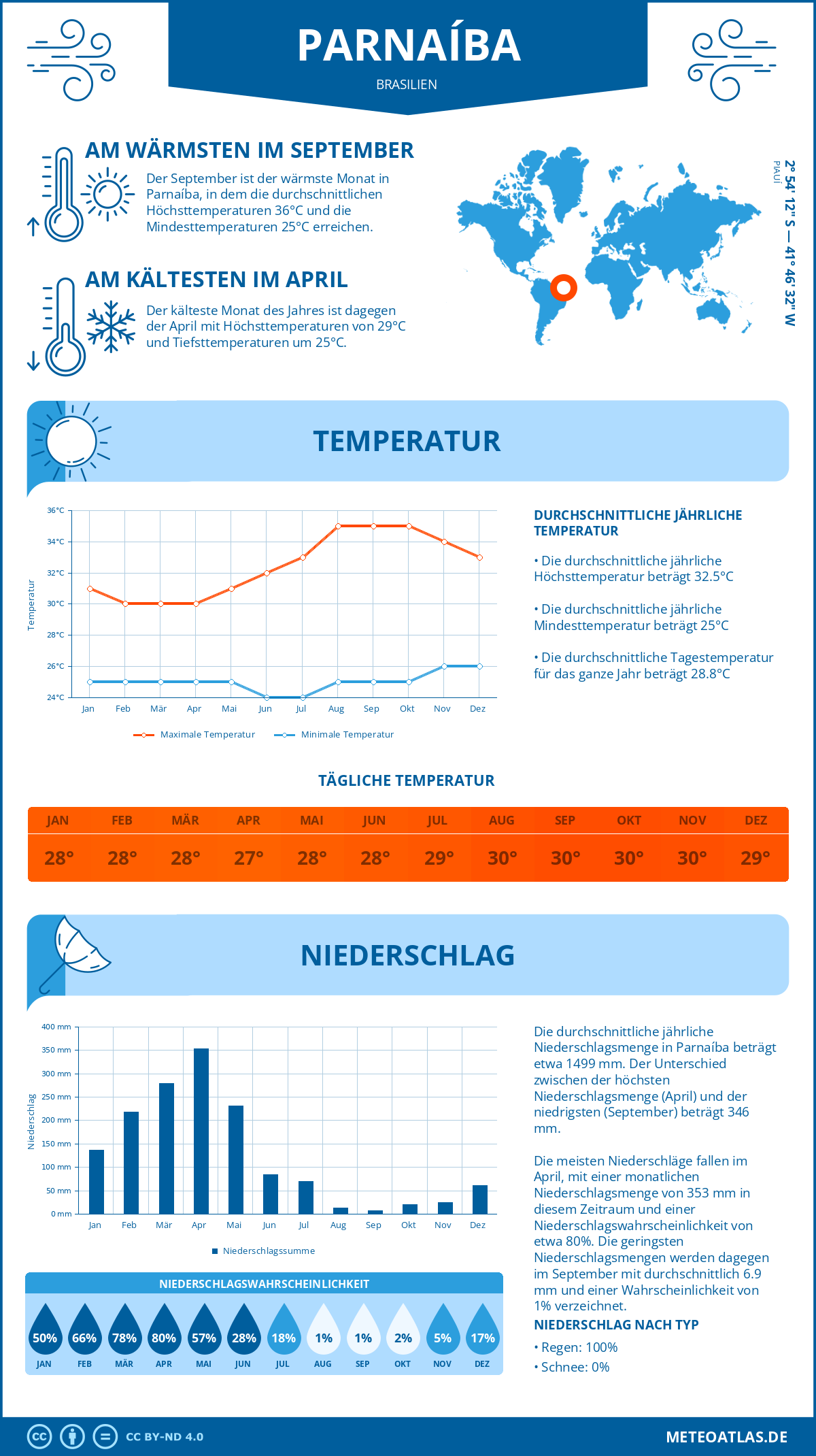 Wetter Parnaíba (Brasilien) - Temperatur und Niederschlag