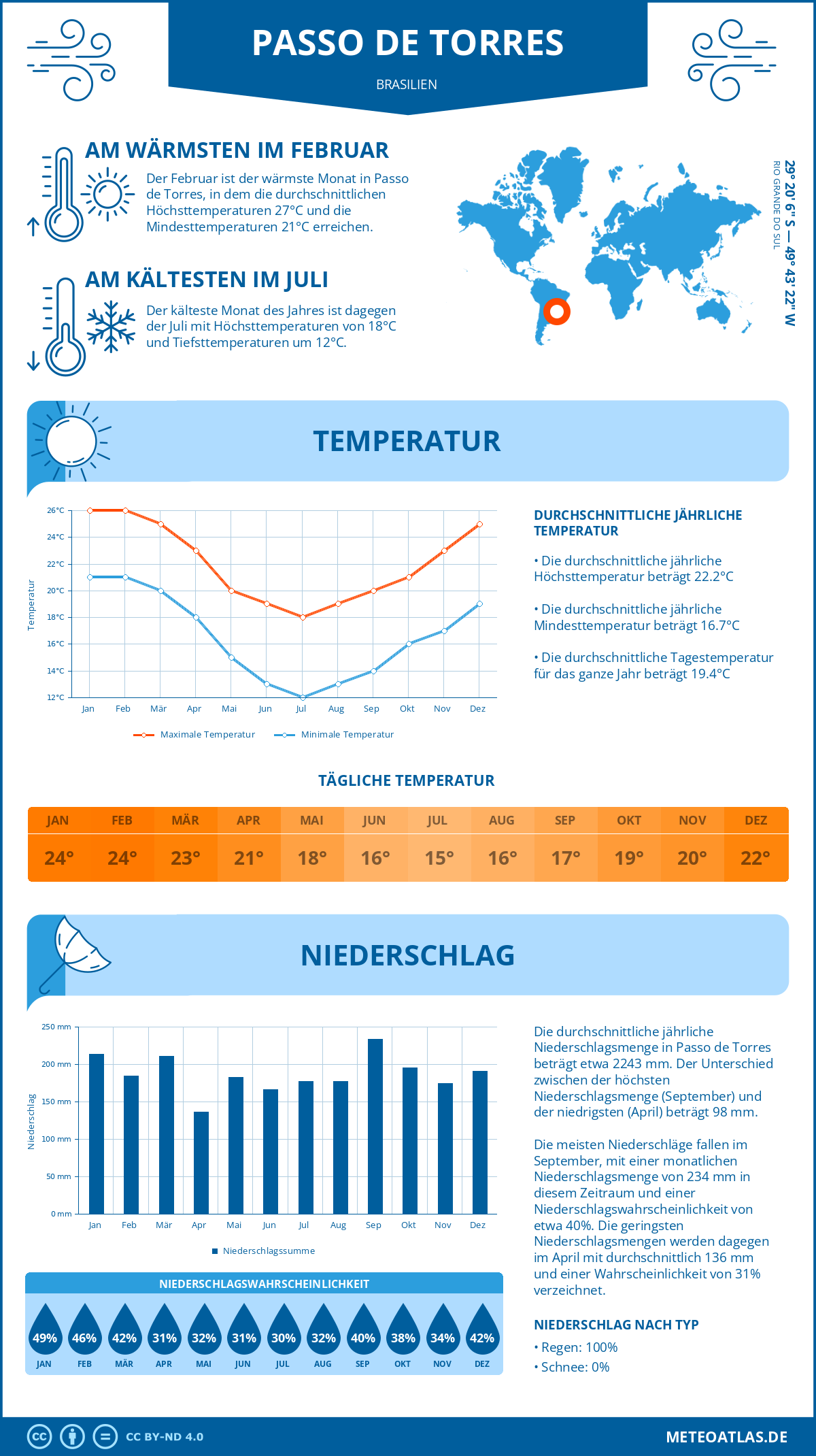 Wetter Passo de Torres (Brasilien) - Temperatur und Niederschlag