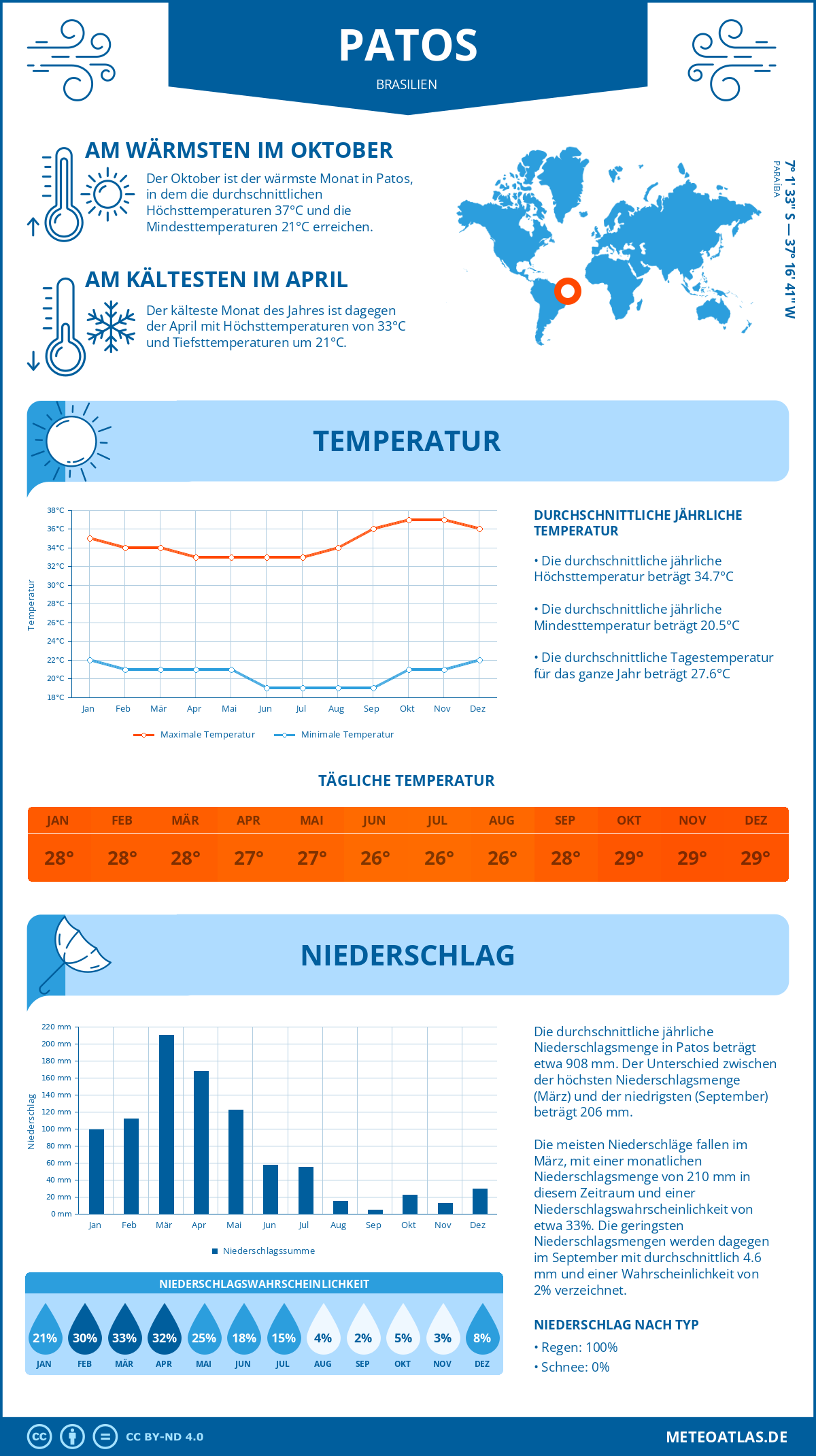 Wetter Patos (Brasilien) - Temperatur und Niederschlag