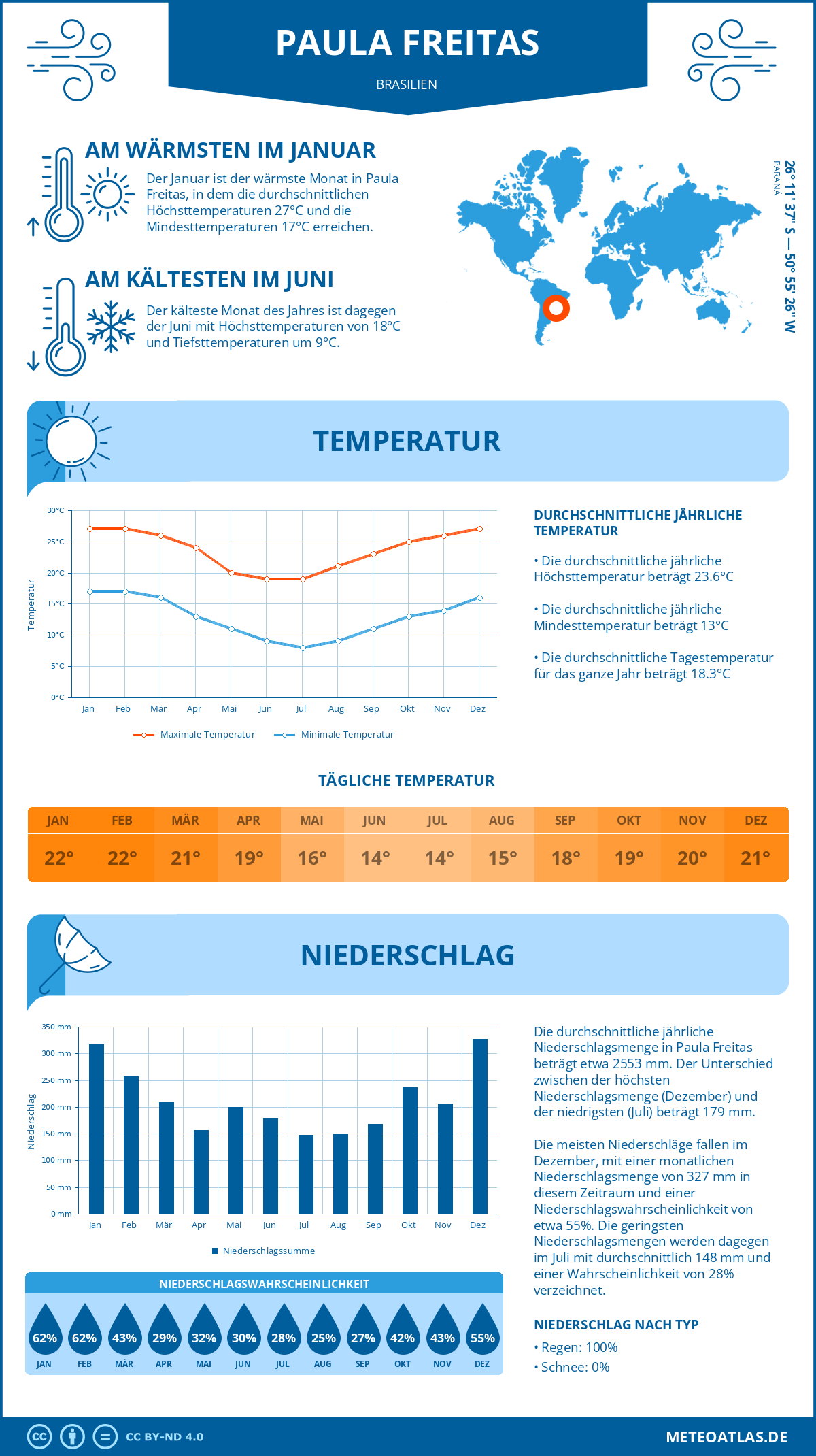 Wetter Paula Freitas (Brasilien) - Temperatur und Niederschlag