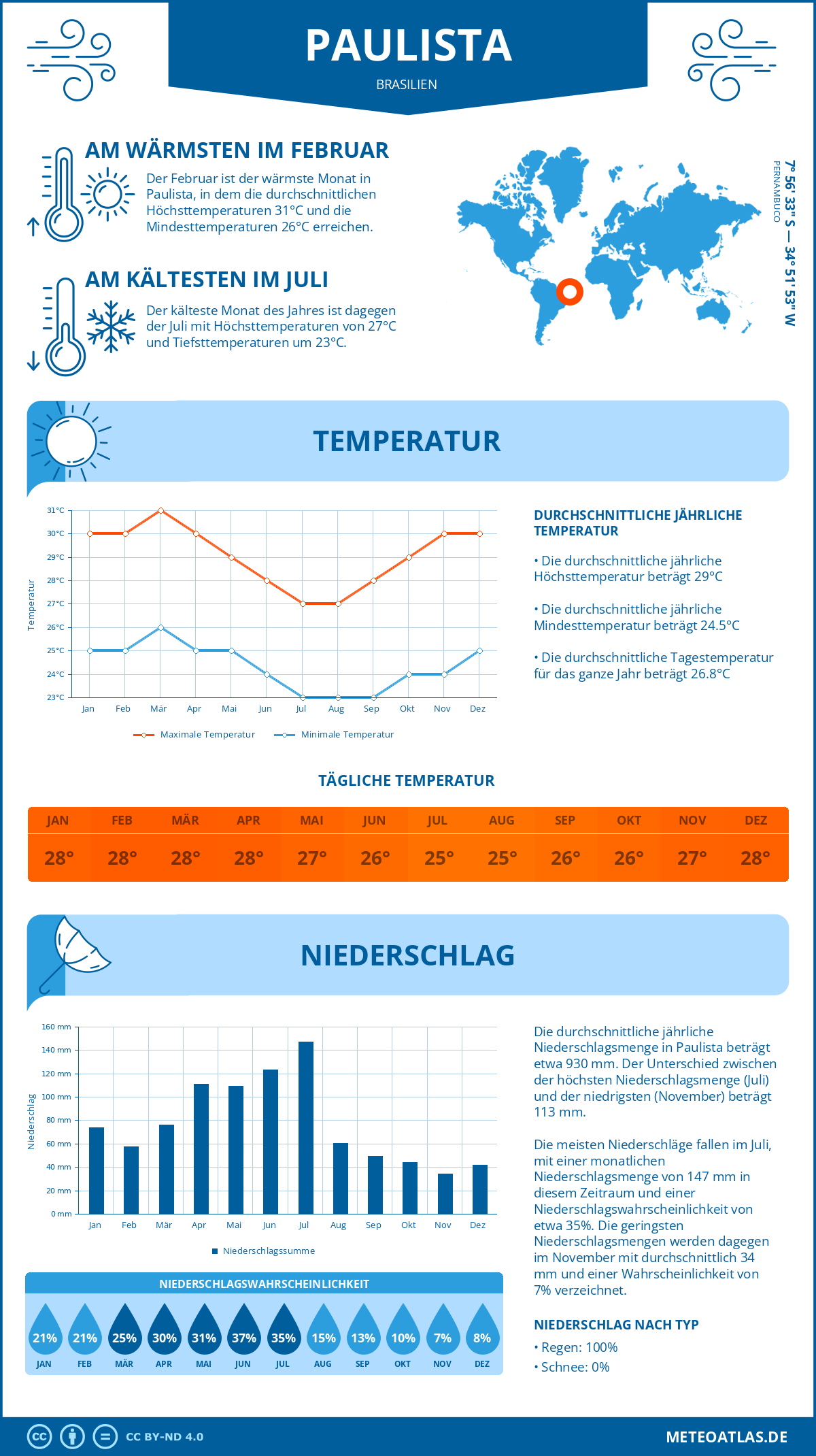 Wetter Paulista (Brasilien) - Temperatur und Niederschlag