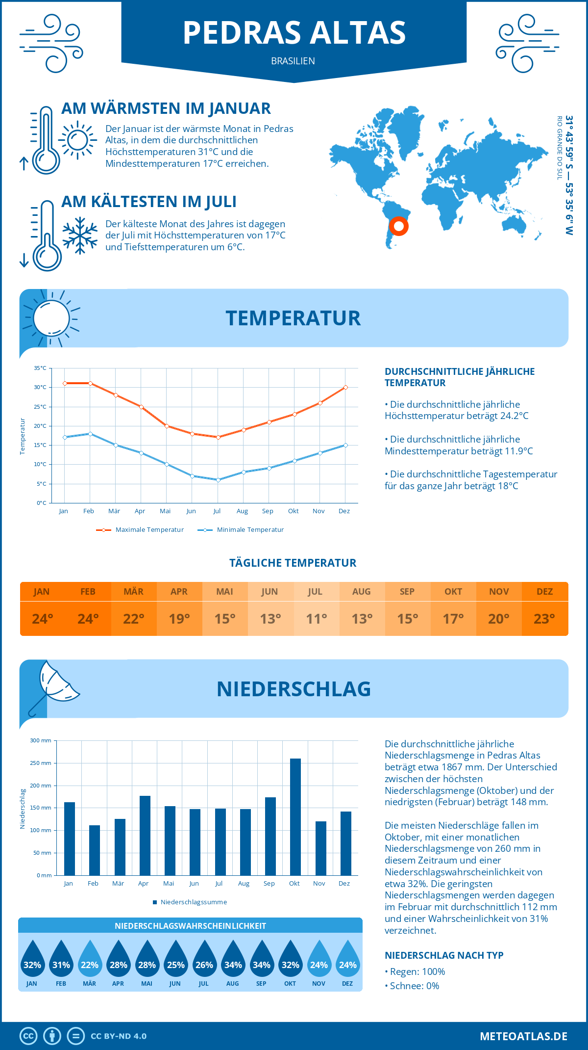 Wetter Pedras Altas (Brasilien) - Temperatur und Niederschlag