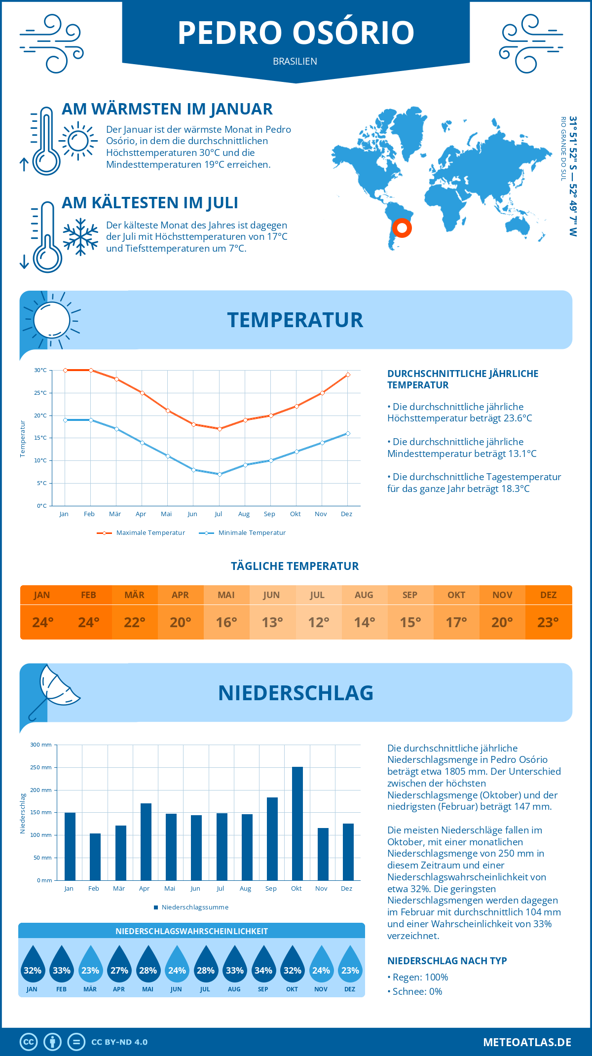 Wetter Pedro Osório (Brasilien) - Temperatur und Niederschlag