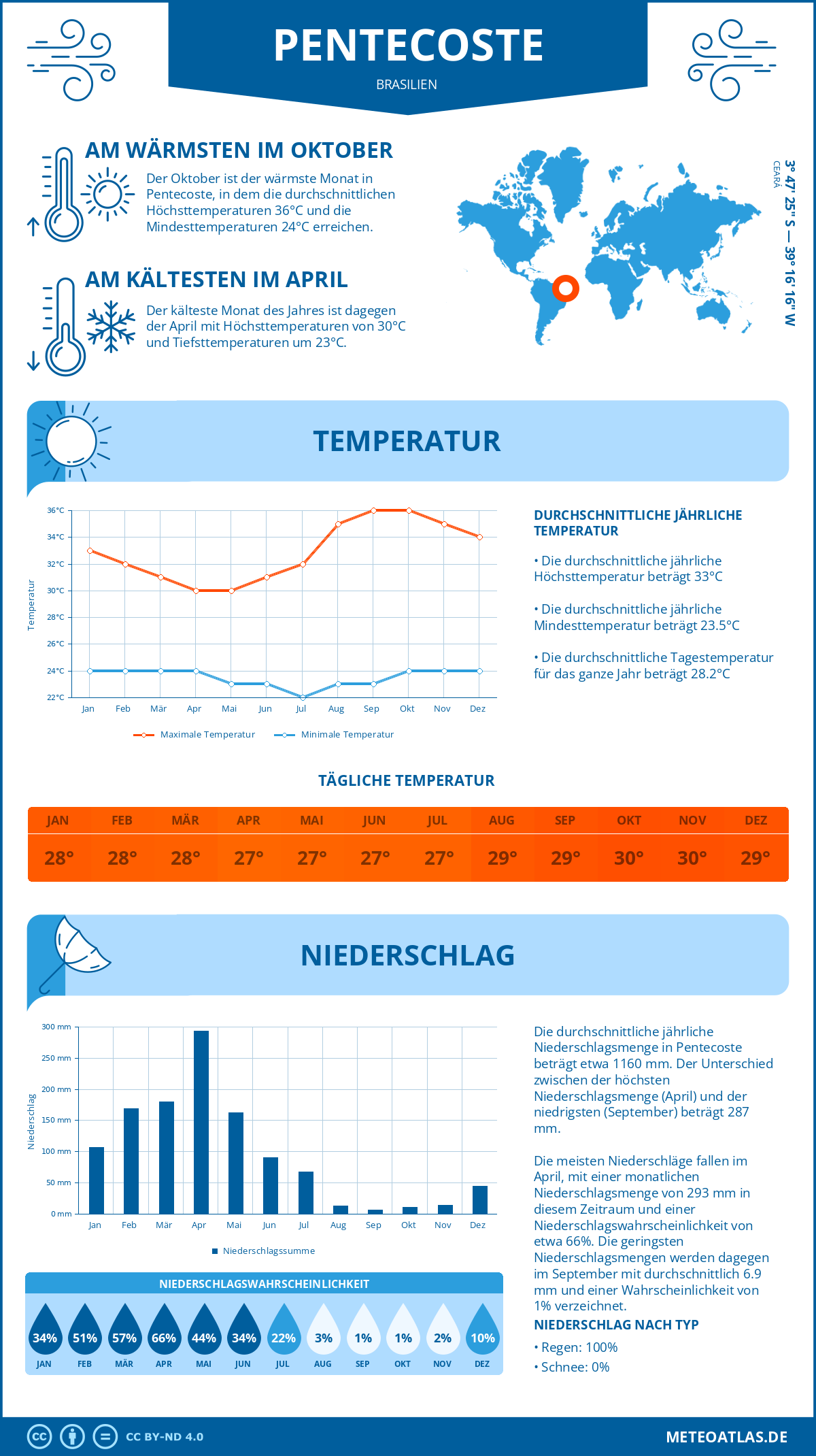 Wetter Pentecoste (Brasilien) - Temperatur und Niederschlag