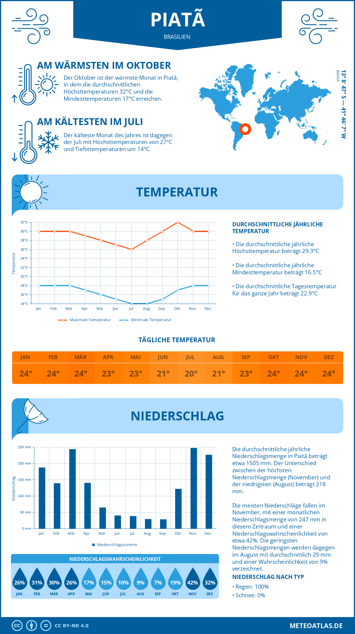 Wetter Piatã (Brasilien) - Temperatur und Niederschlag