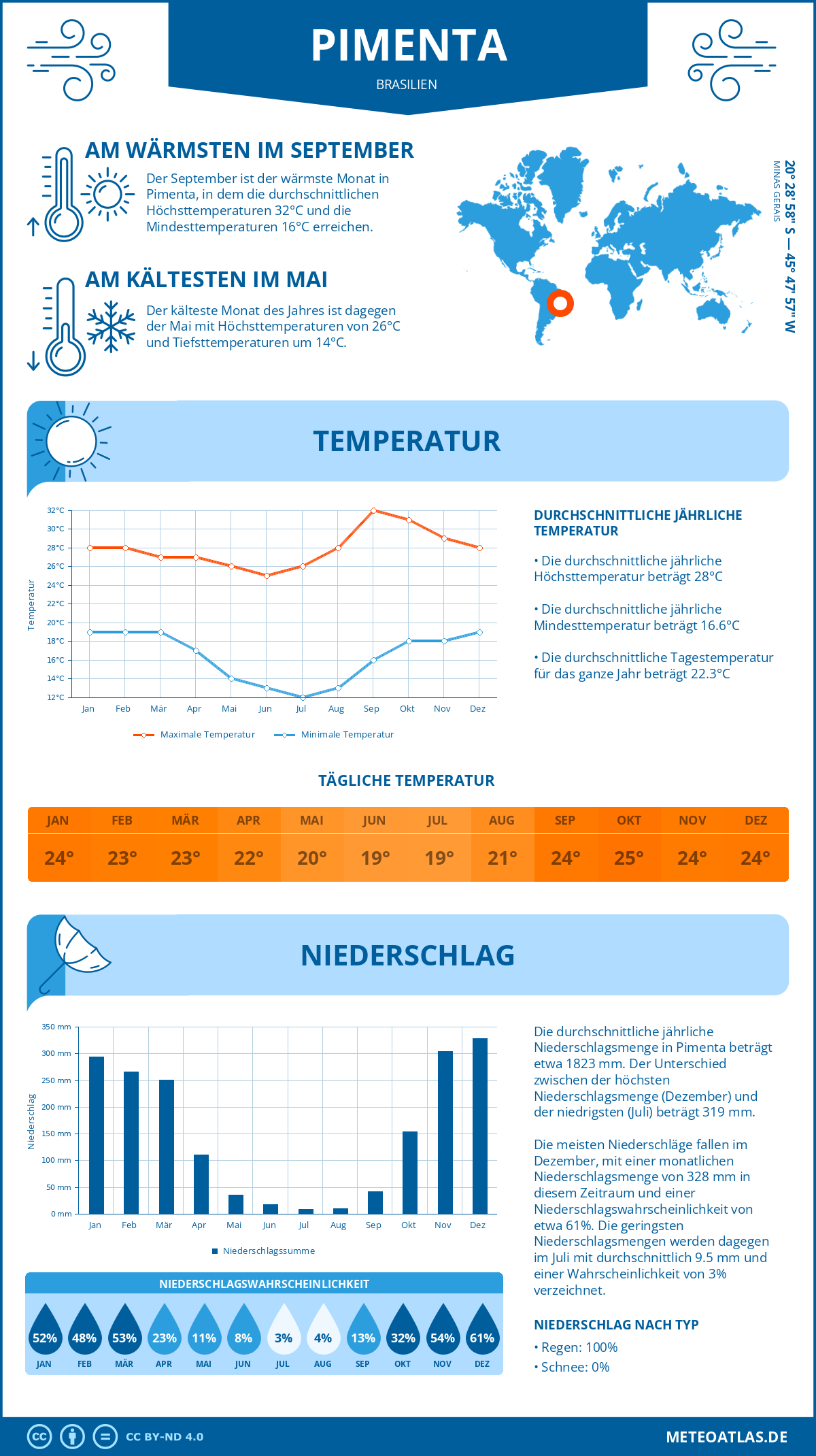 Wetter Pimenta (Brasilien) - Temperatur und Niederschlag