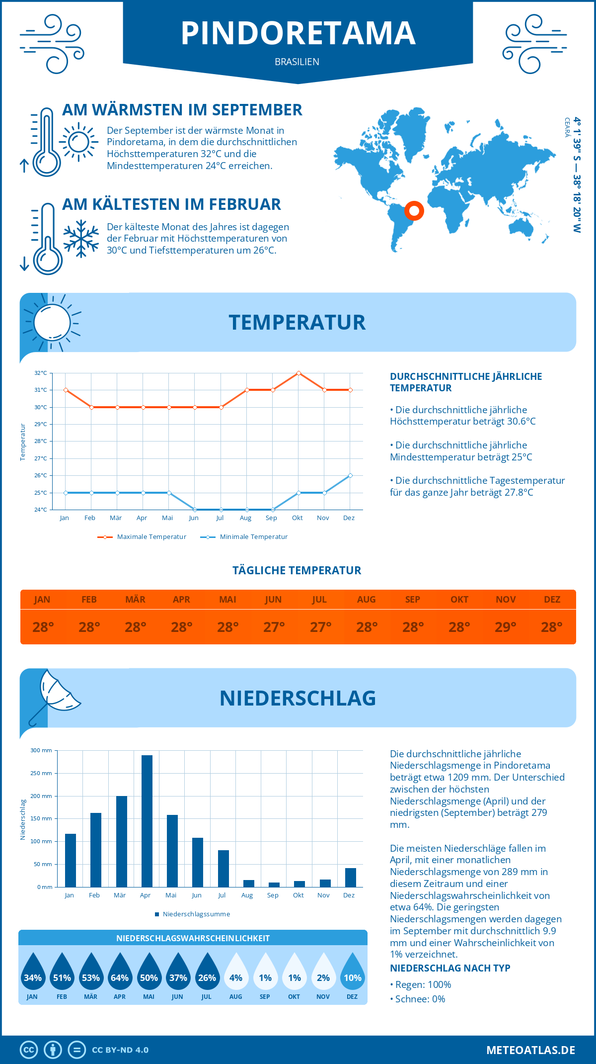 Wetter Pindoretama (Brasilien) - Temperatur und Niederschlag