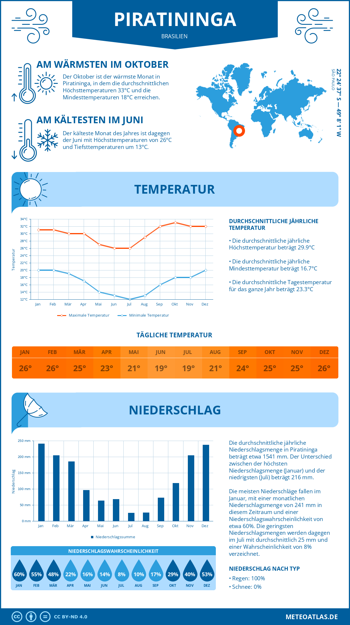 Wetter Piratininga (Brasilien) - Temperatur und Niederschlag