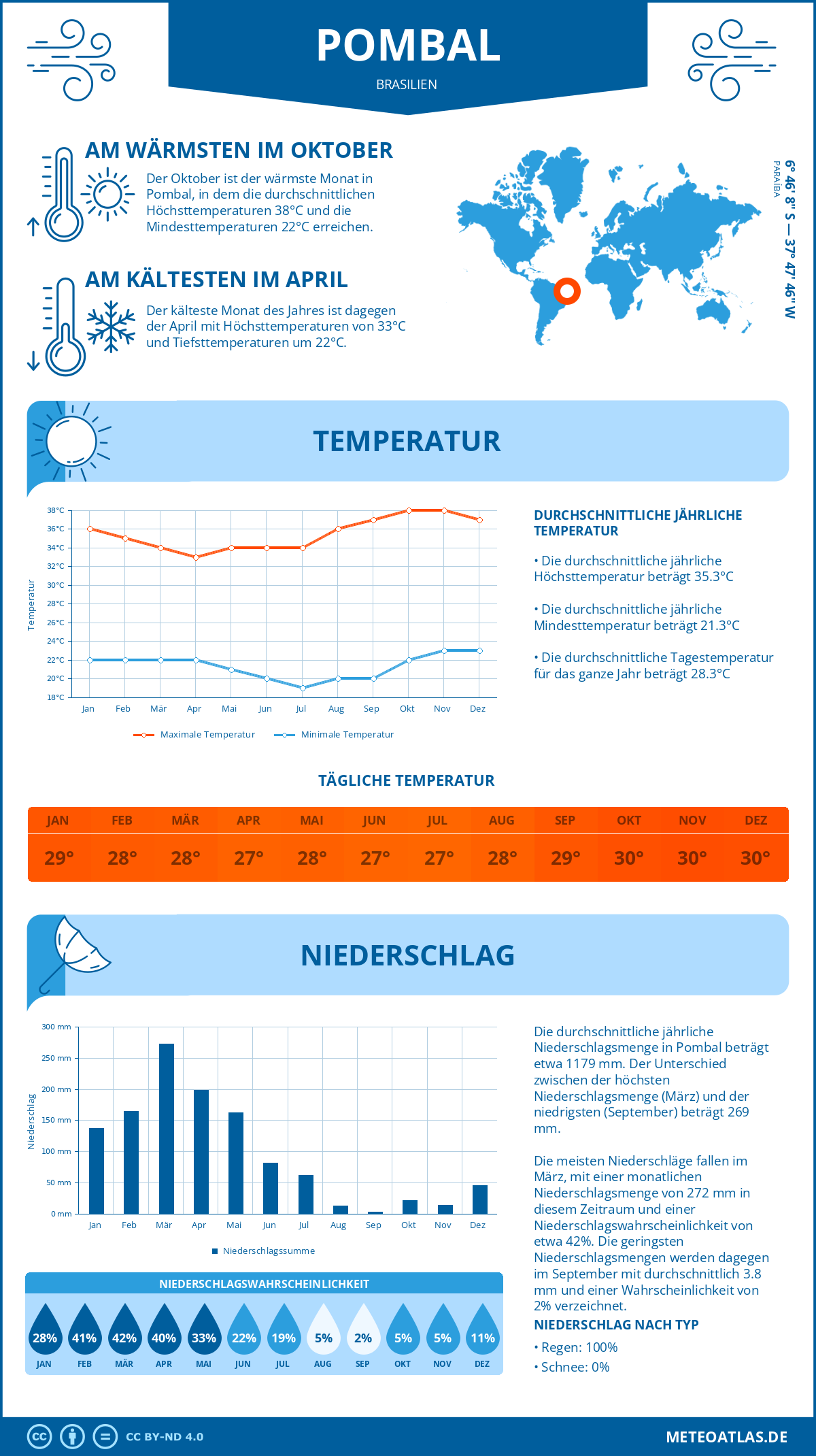 Wetter Pombal (Brasilien) - Temperatur und Niederschlag