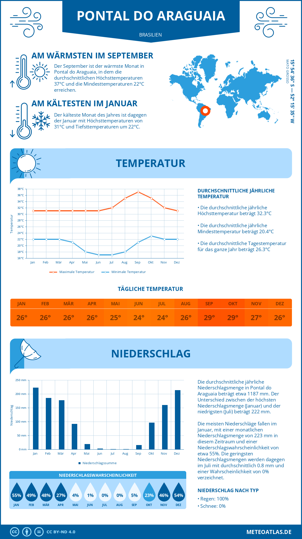 Wetter Pontal do Araguaia (Brasilien) - Temperatur und Niederschlag