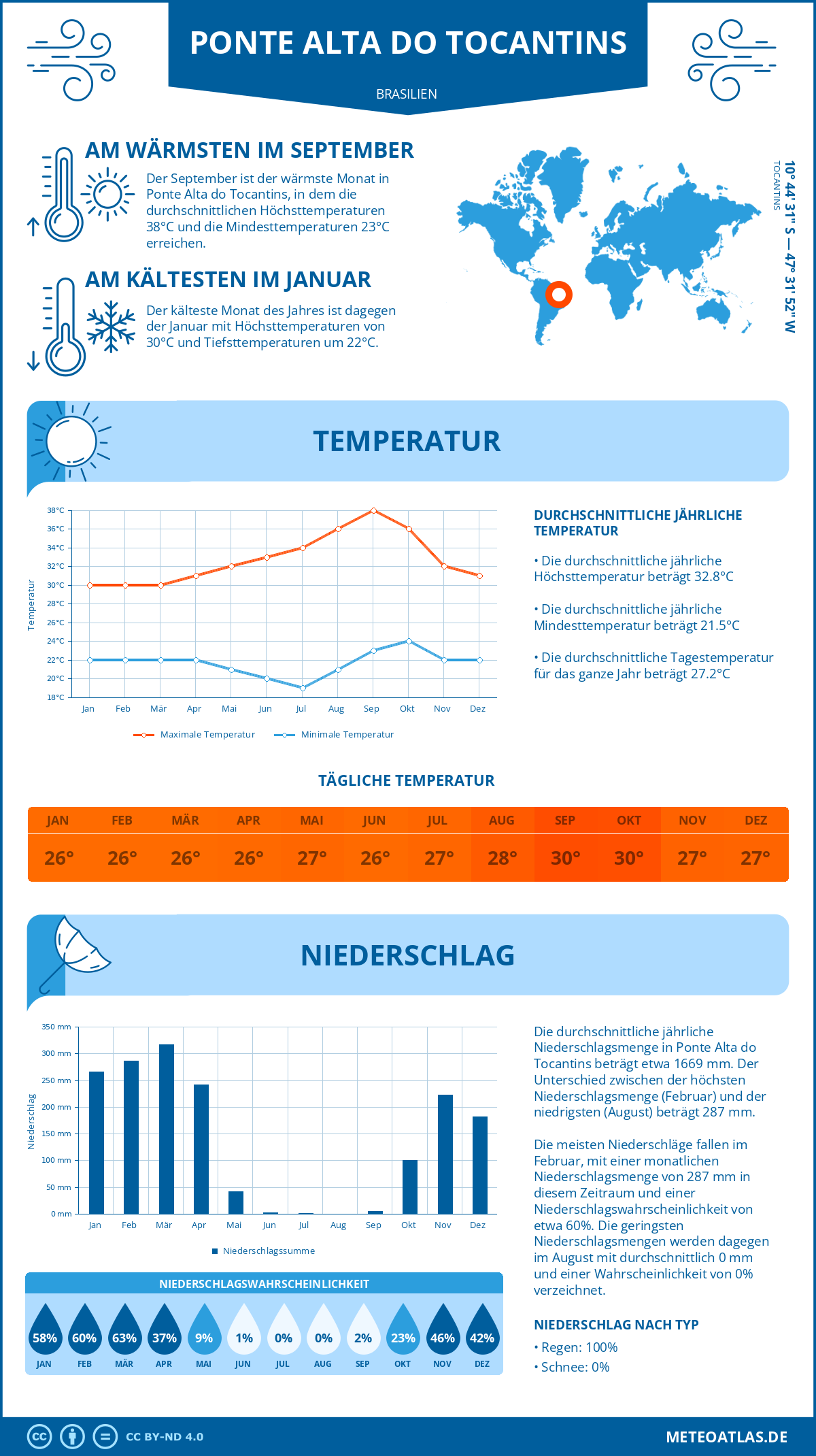 Infografik: Ponte Alta do Tocantins (Brasilien) – Monatstemperaturen und Niederschläge mit Diagrammen zu den jährlichen Wettertrends