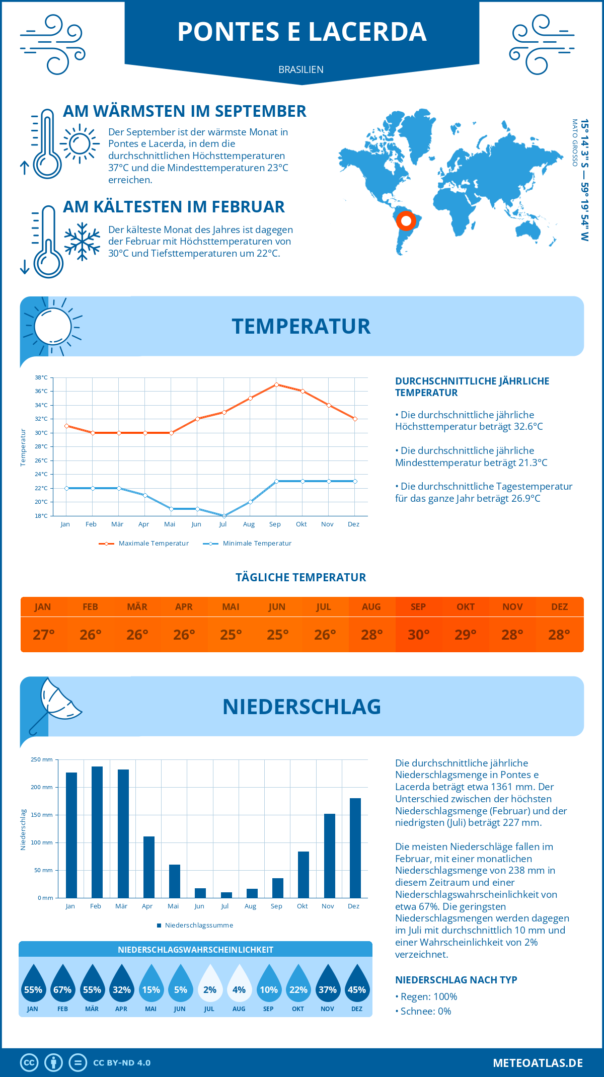 Infografik: Pontes e Lacerda (Brasilien) – Monatstemperaturen und Niederschläge mit Diagrammen zu den jährlichen Wettertrends