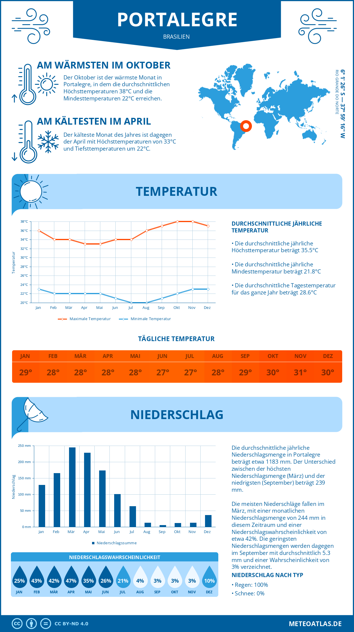 Wetter Portalegre (Brasilien) - Temperatur und Niederschlag