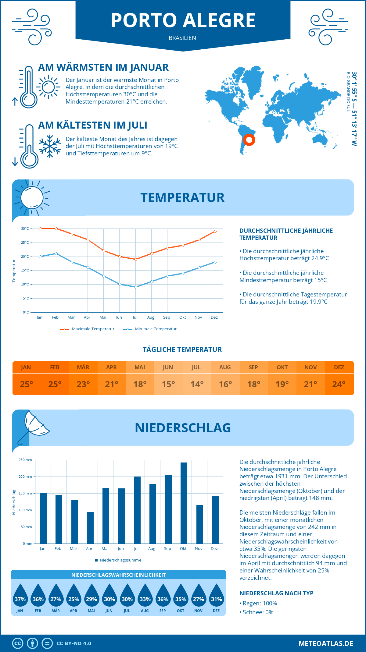 Wetter Porto Alegre (Brasilien) - Temperatur und Niederschlag