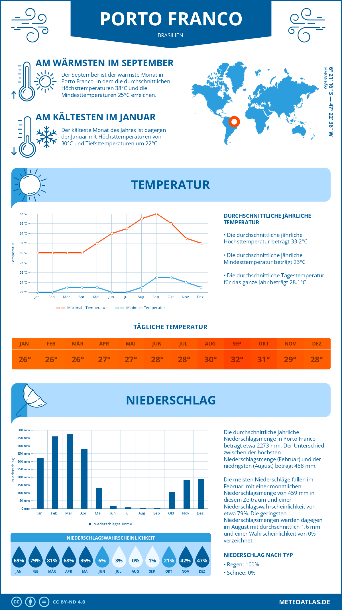 Wetter Porto Franco (Brasilien) - Temperatur und Niederschlag