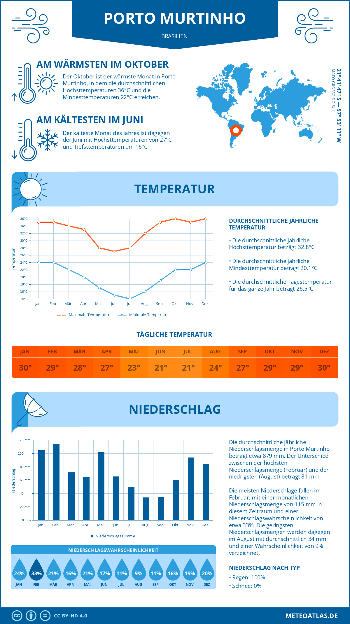 Infografik: Porto Murtinho (Brasilien) – Monatstemperaturen und Niederschläge mit Diagrammen zu den jährlichen Wettertrends