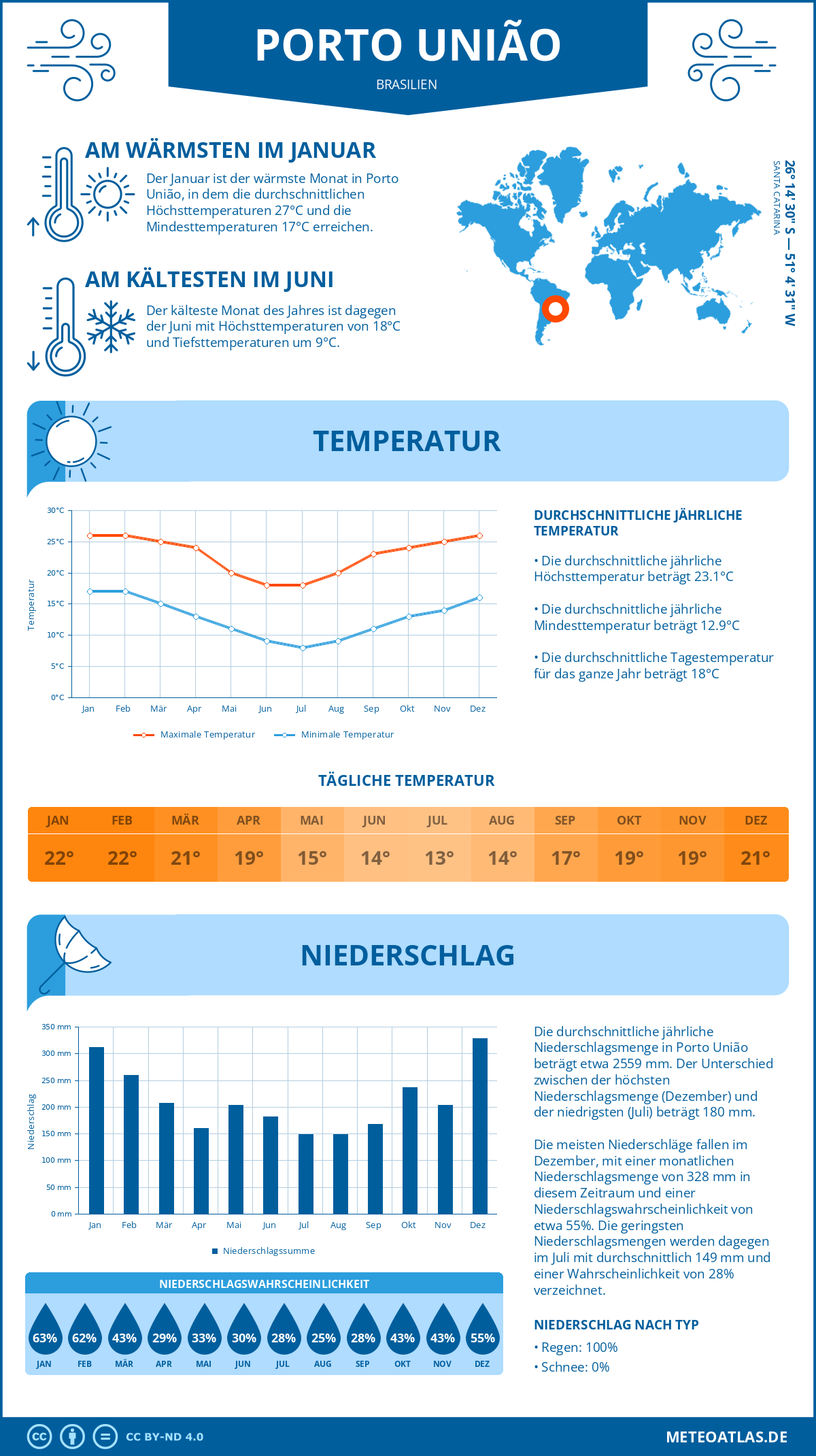 Infografik: Porto União (Brasilien) – Monatstemperaturen und Niederschläge mit Diagrammen zu den jährlichen Wettertrends