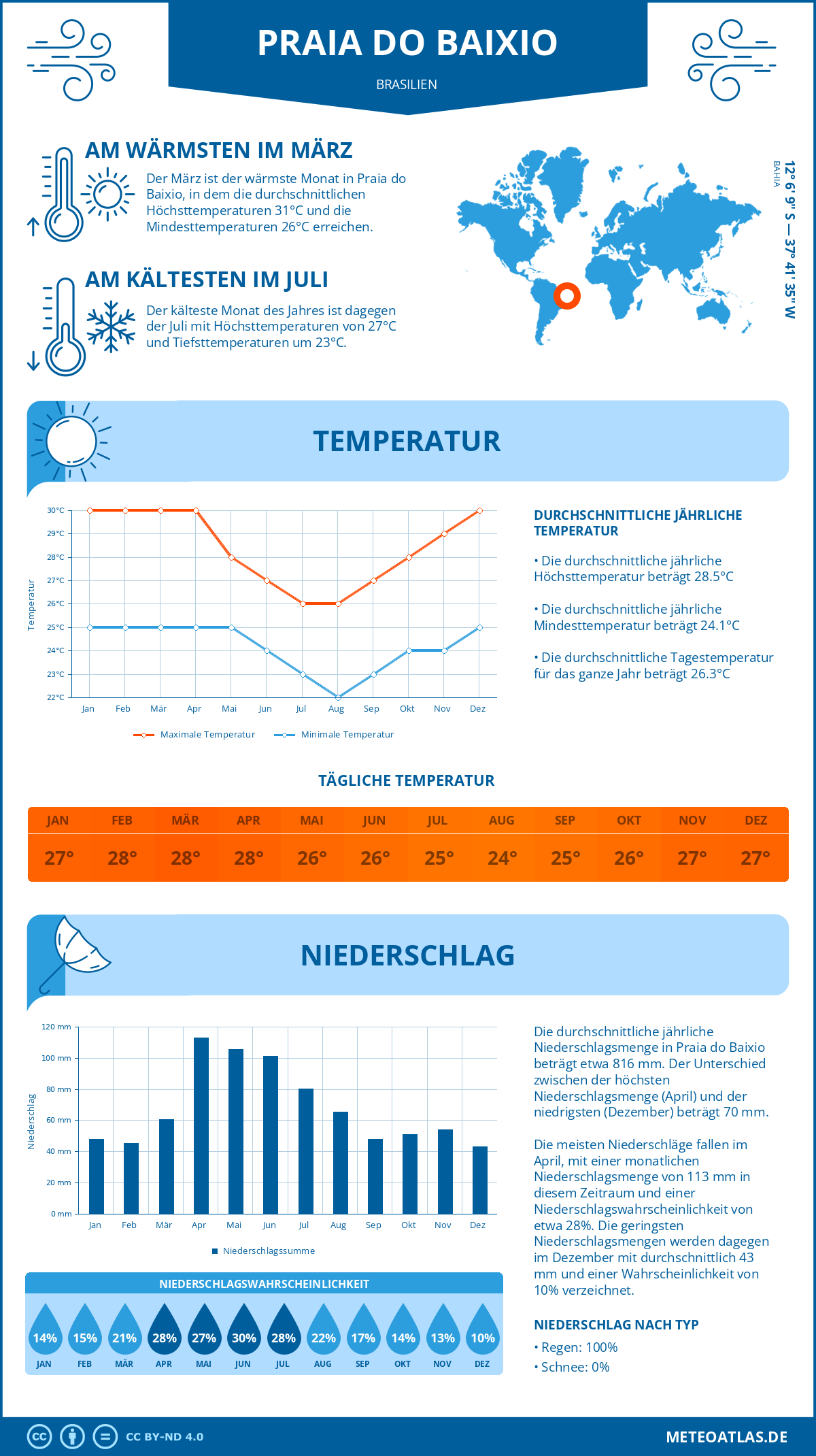 Wetter Praia do Baixio (Brasilien) - Temperatur und Niederschlag