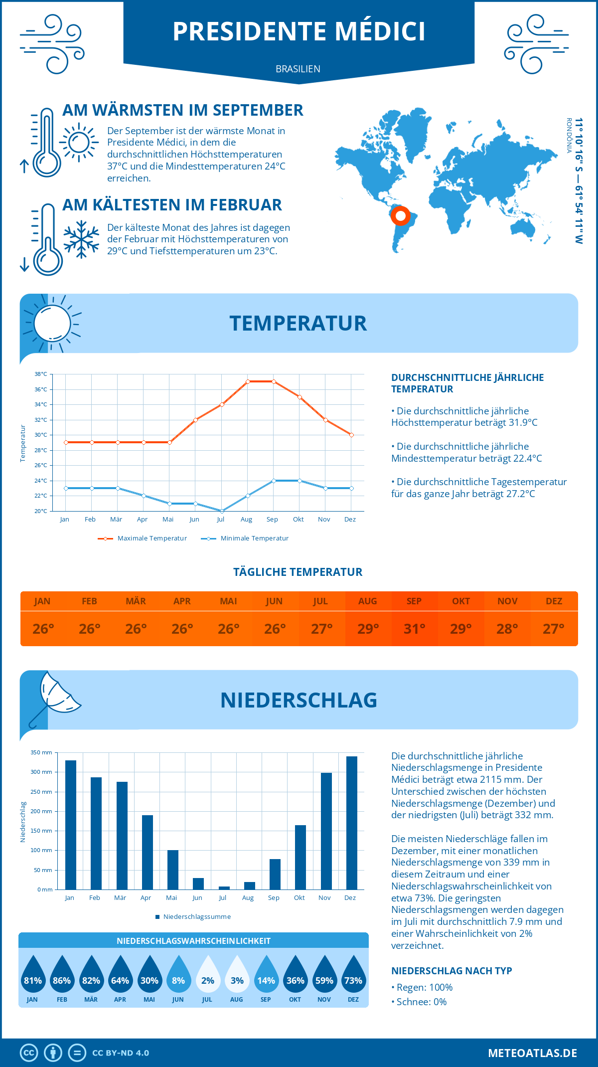 Wetter Presidente Médici (Brasilien) - Temperatur und Niederschlag