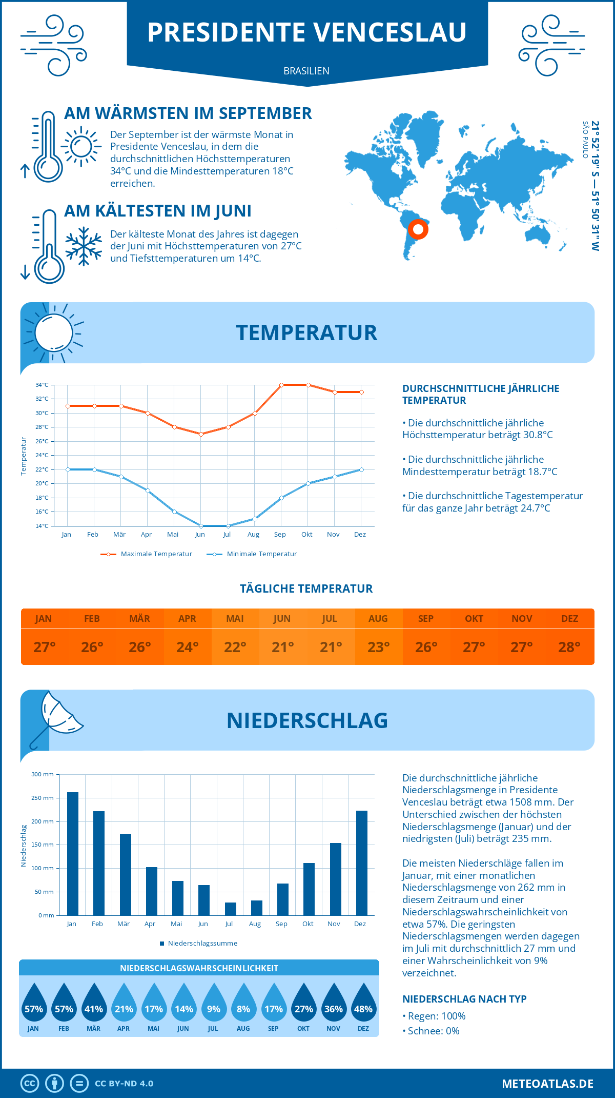 Wetter Presidente Venceslau (Brasilien) - Temperatur und Niederschlag