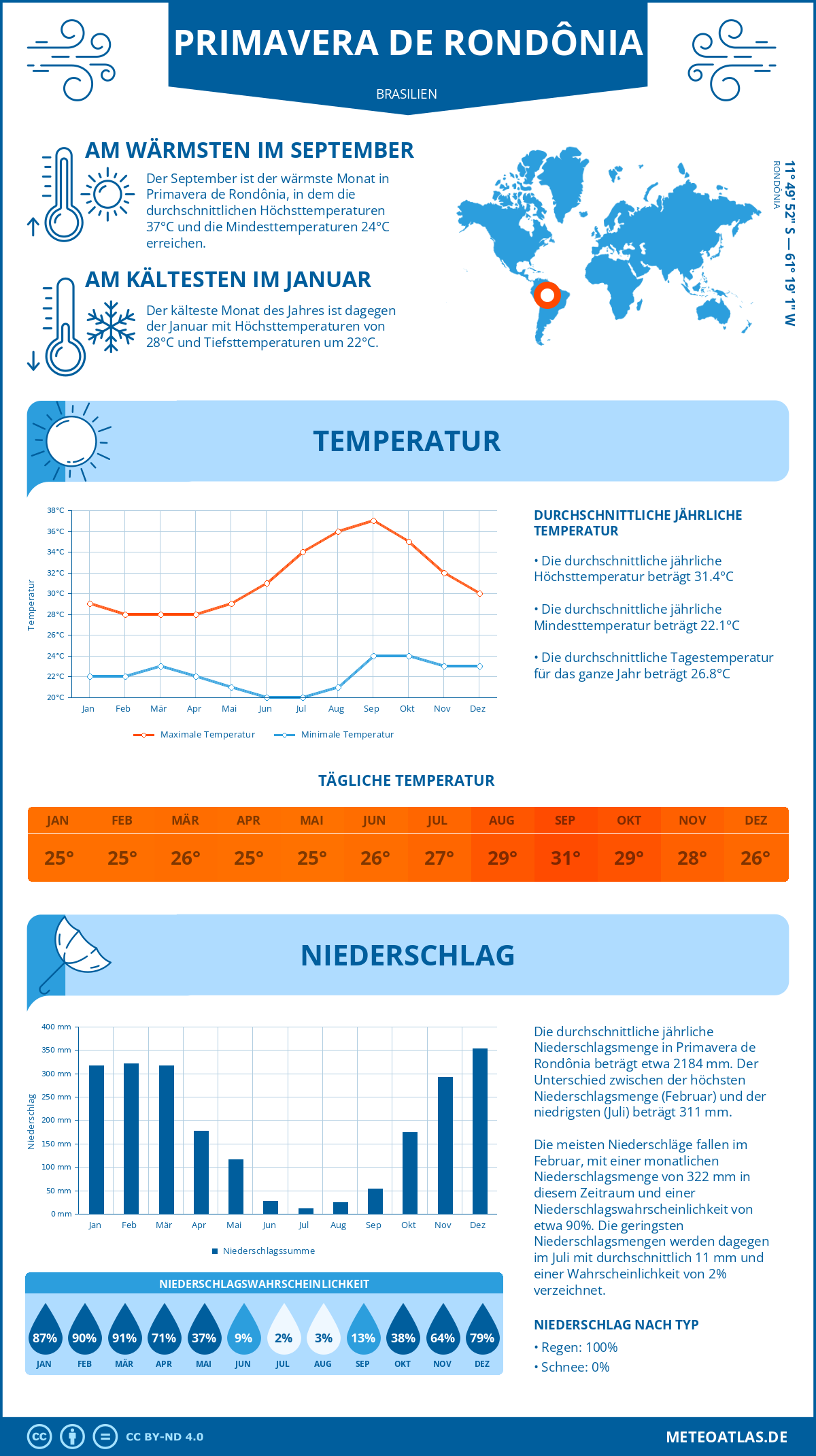 Wetter Primavera de Rondônia (Brasilien) - Temperatur und Niederschlag