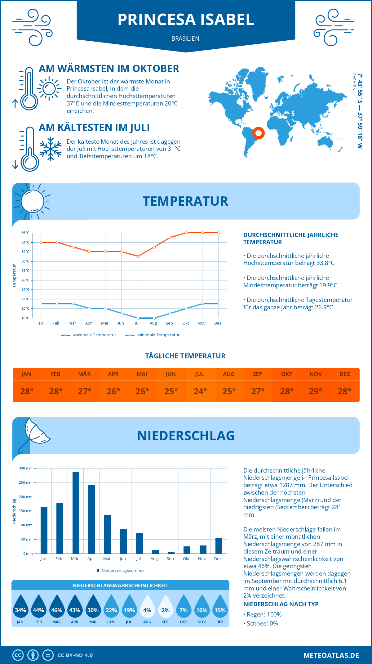 Wetter Princesa Isabel (Brasilien) - Temperatur und Niederschlag