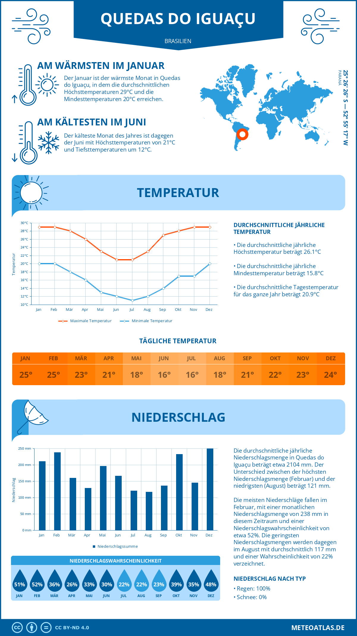 Wetter Quedas do Iguaçu (Brasilien) - Temperatur und Niederschlag