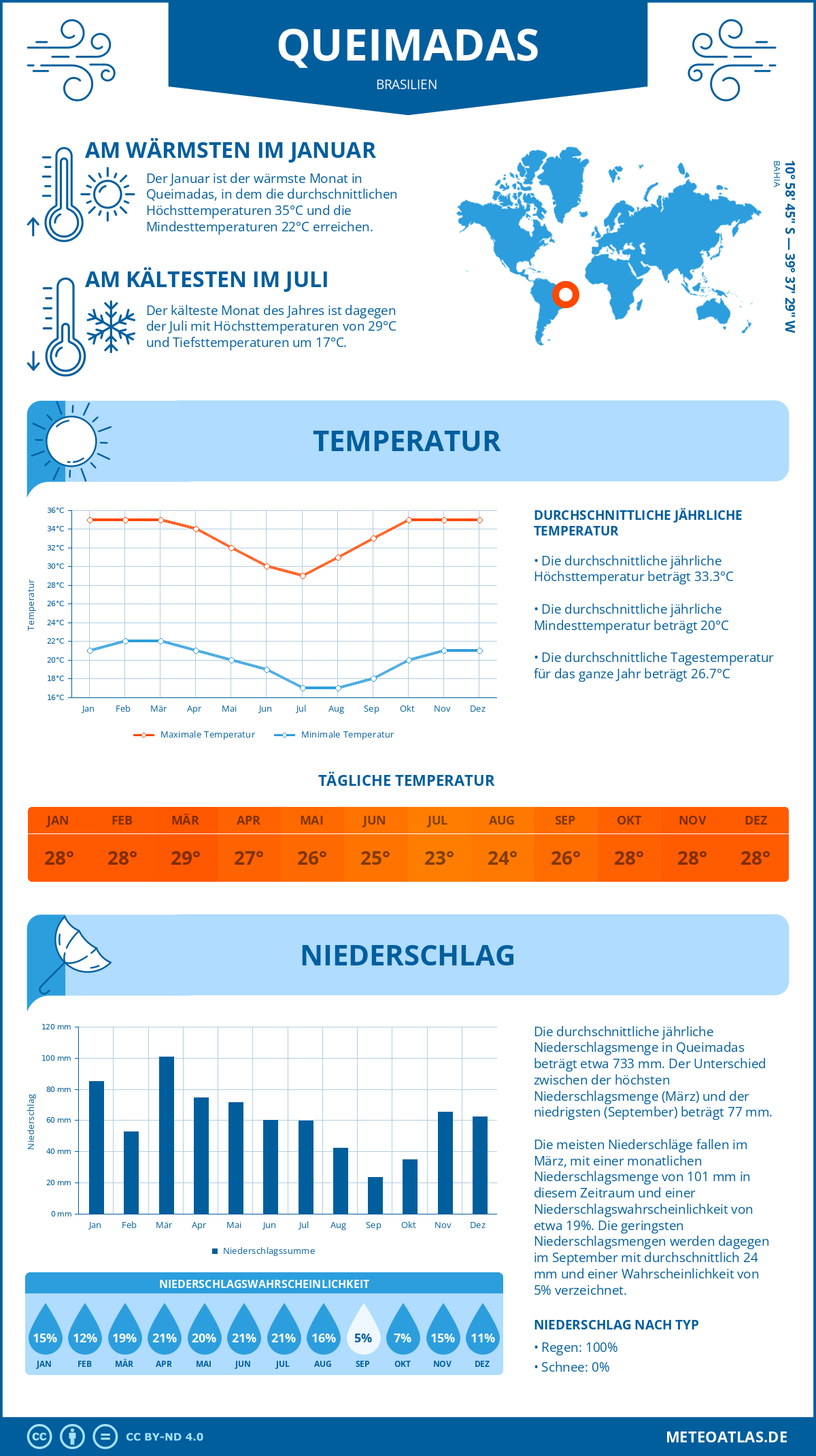 Wetter Queimadas (Brasilien) - Temperatur und Niederschlag