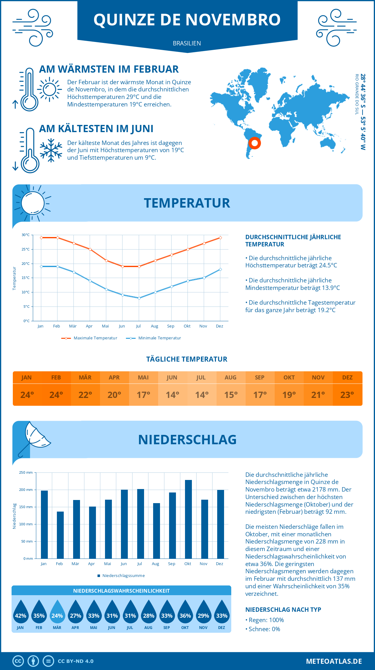 Wetter Quinze de Novembro (Brasilien) - Temperatur und Niederschlag