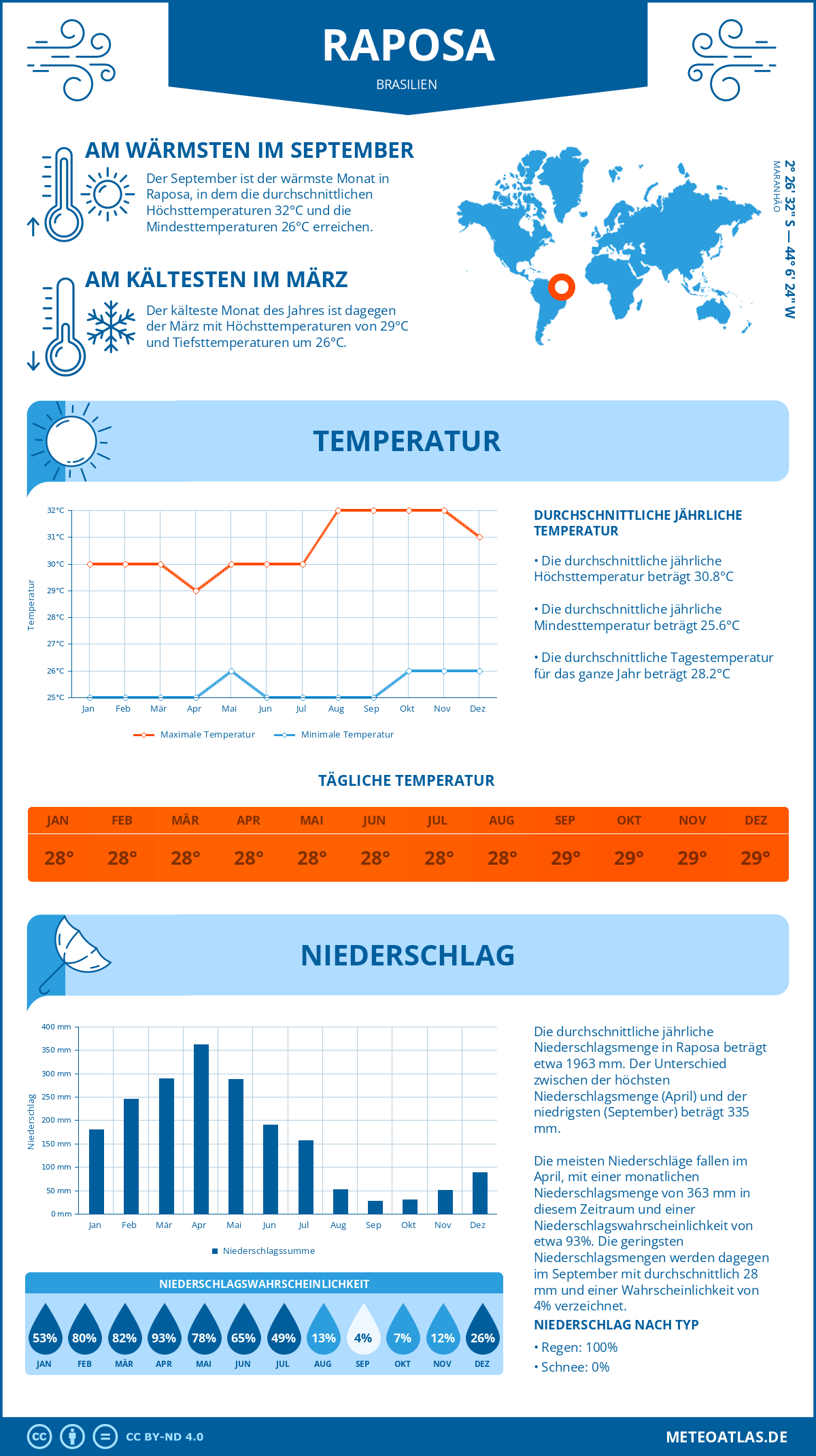 Wetter Raposa (Brasilien) - Temperatur und Niederschlag