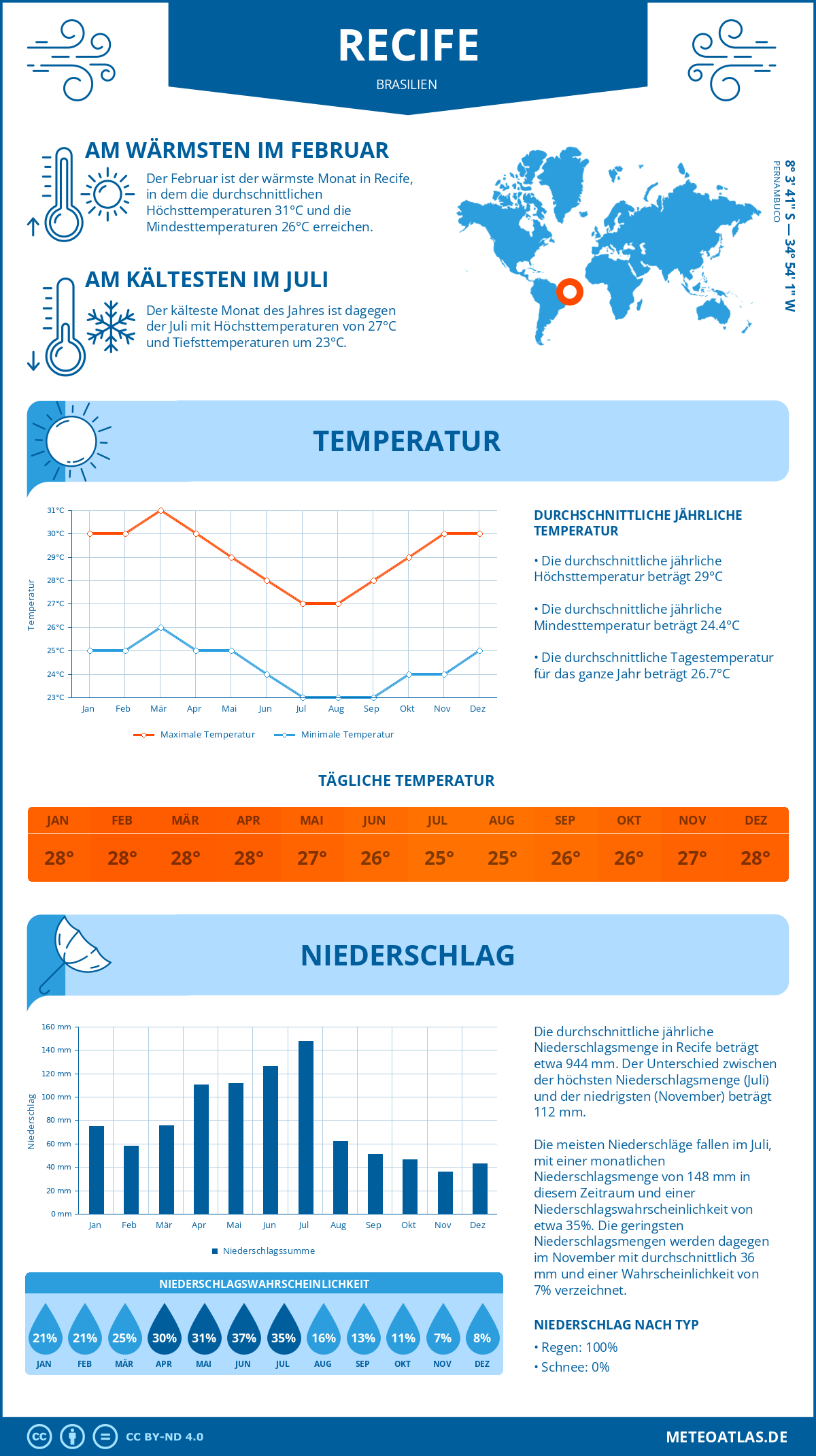 Wetter Recife (Brasilien) - Temperatur und Niederschlag