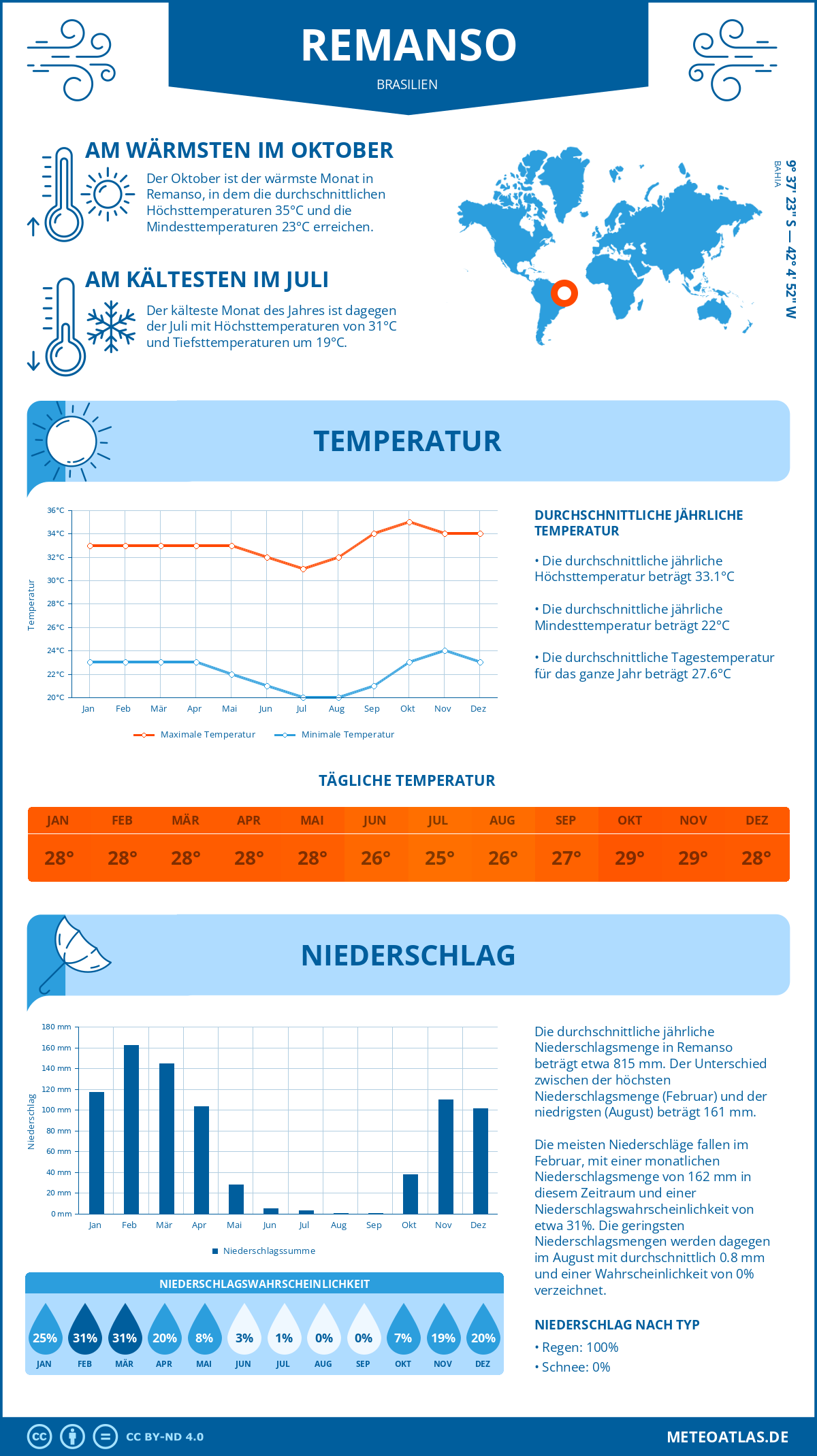 Wetter Remanso (Brasilien) - Temperatur und Niederschlag