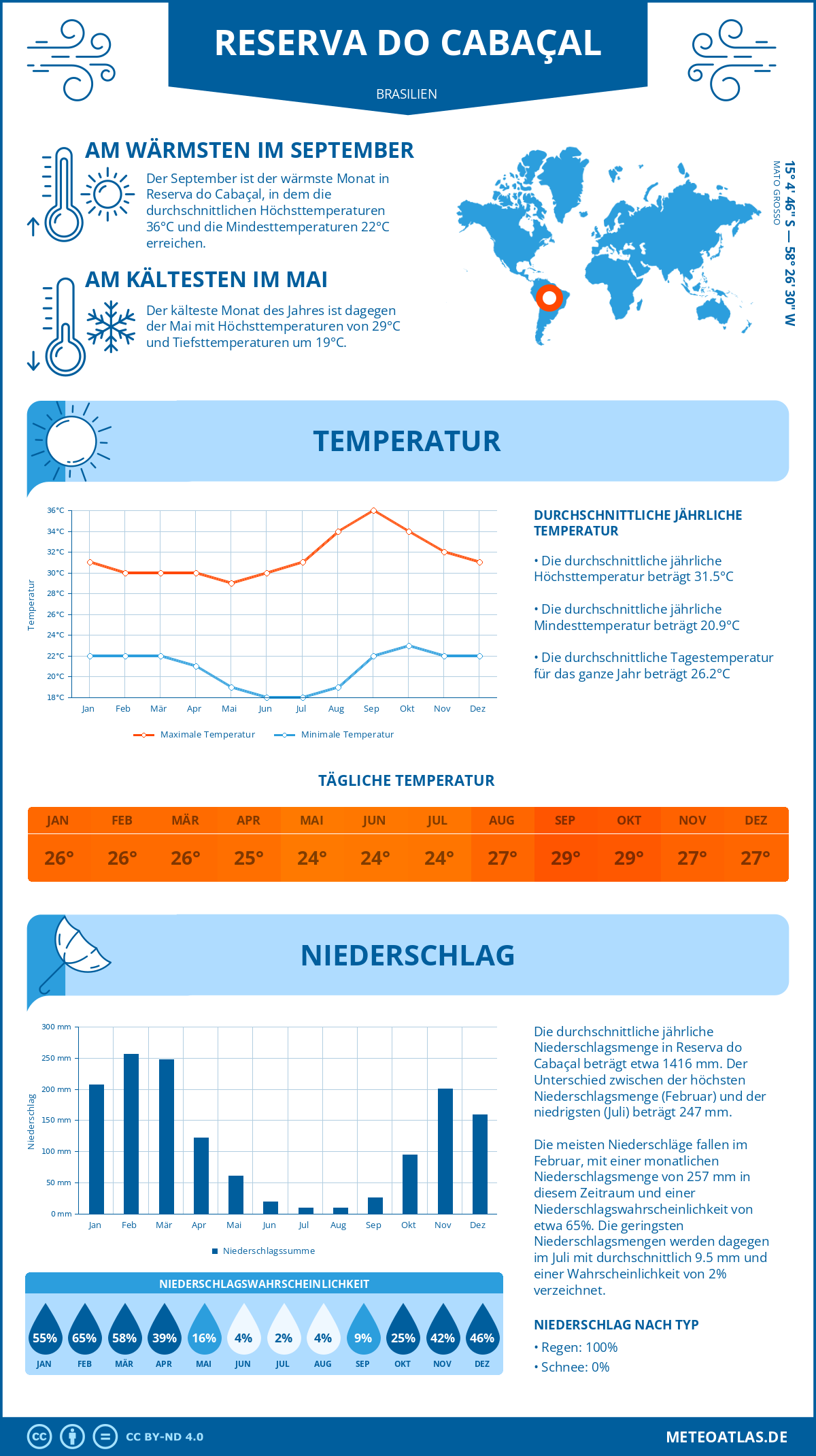 Wetter Reserva do Cabaçal (Brasilien) - Temperatur und Niederschlag