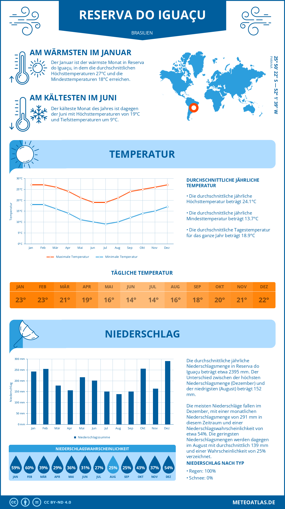 Wetter Reserva do Iguaçu (Brasilien) - Temperatur und Niederschlag