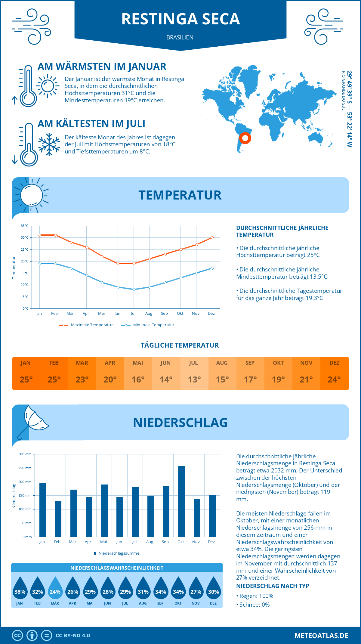 Wetter Restinga Seca (Brasilien) - Temperatur und Niederschlag