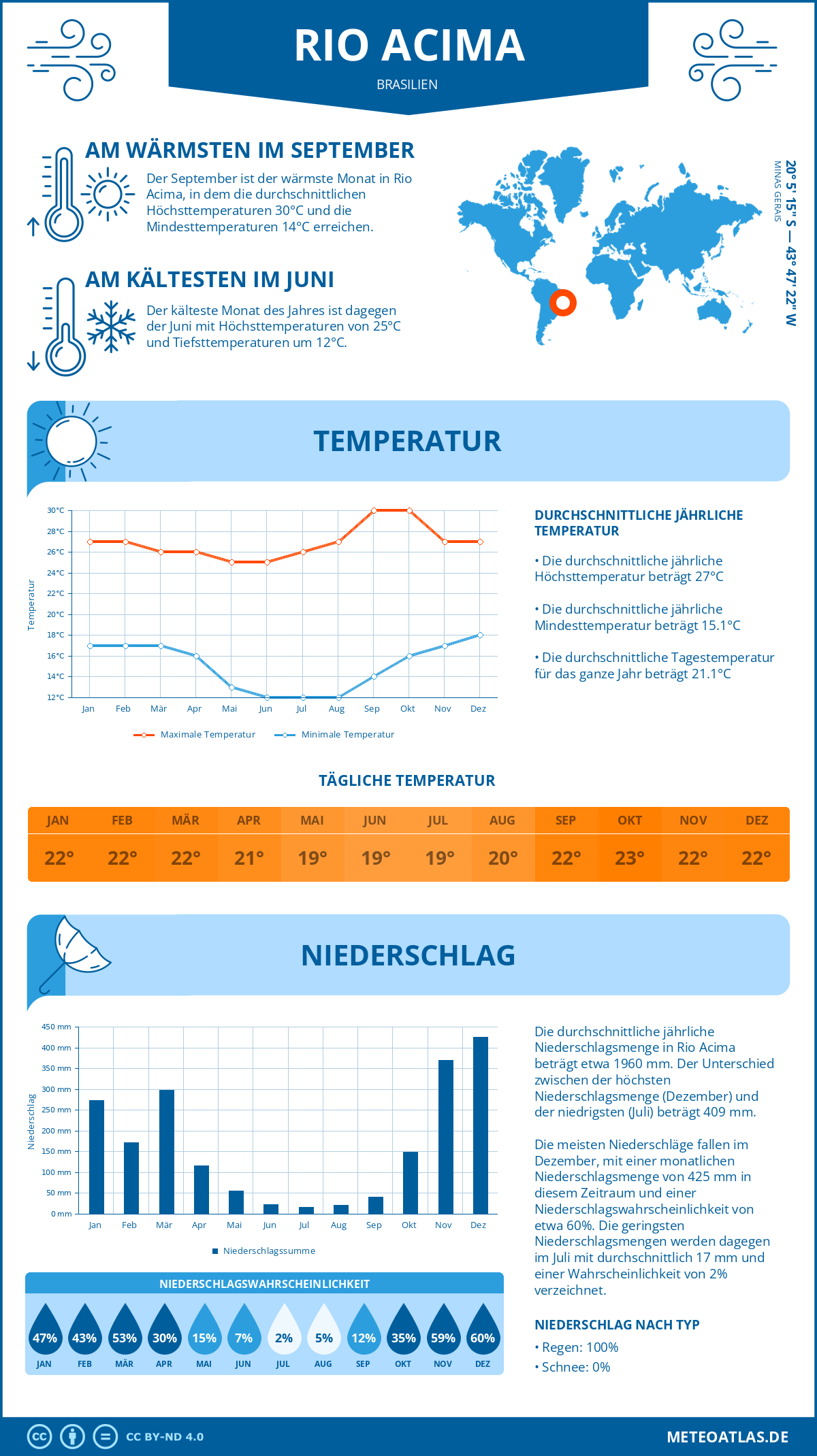 Infografik: Rio Acima (Brasilien) – Monatstemperaturen und Niederschläge mit Diagrammen zu den jährlichen Wettertrends