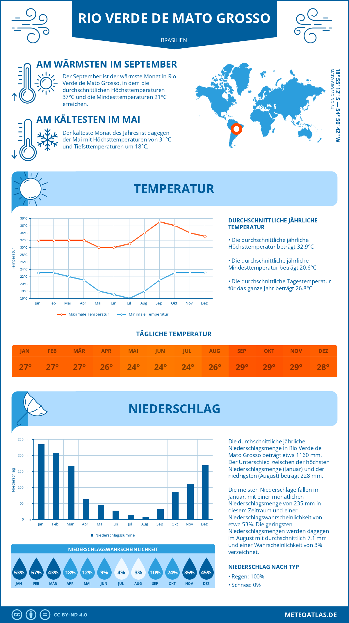 Wetter Rio Verde de Mato Grosso (Brasilien) - Temperatur und Niederschlag