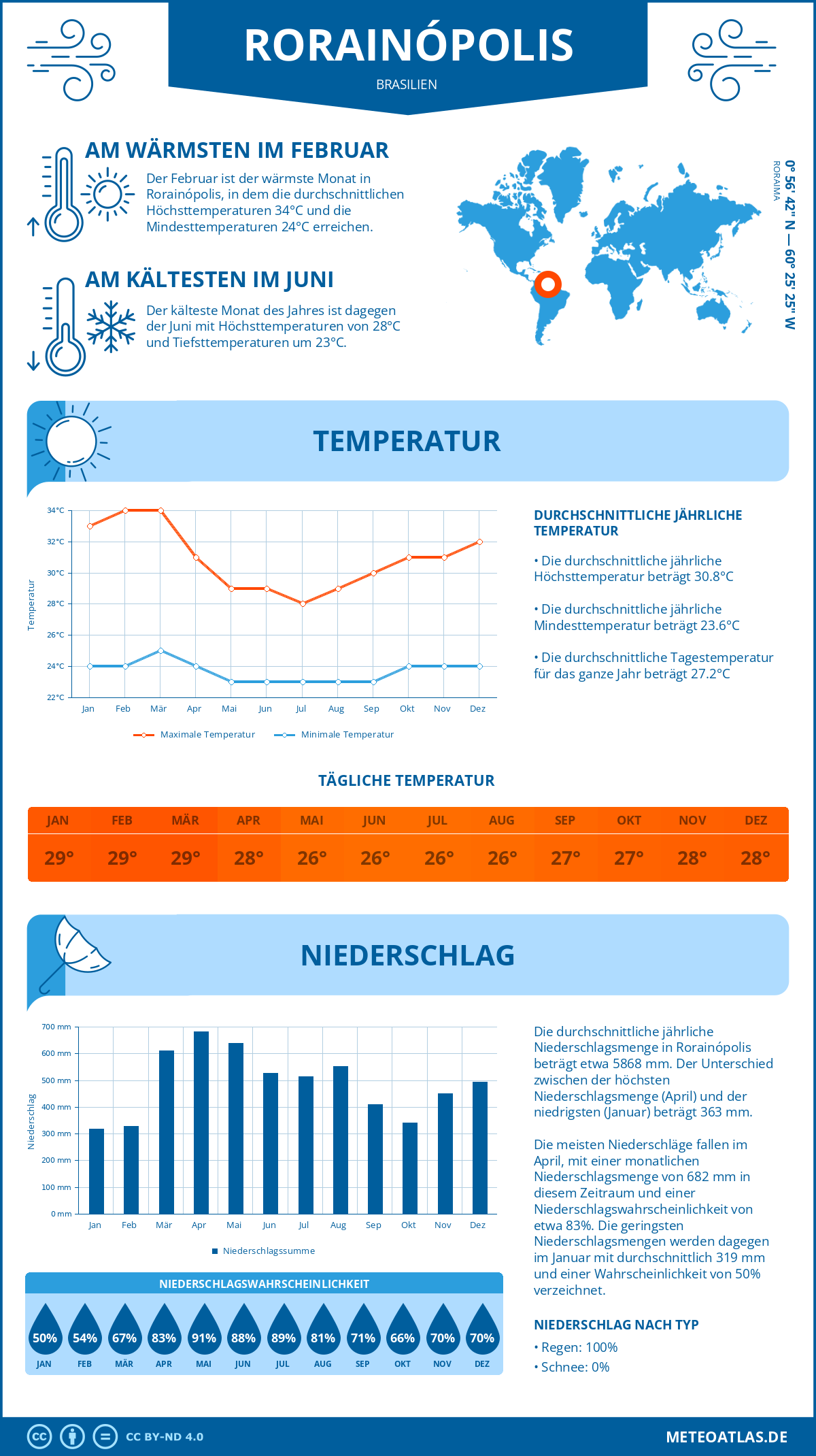 Wetter Rorainópolis (Brasilien) - Temperatur und Niederschlag