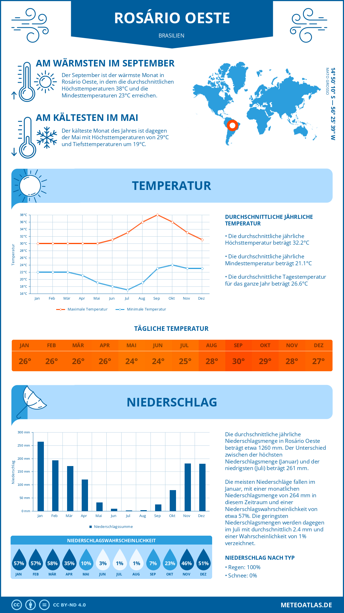 Infografik: Rosário Oeste (Brasilien) – Monatstemperaturen und Niederschläge mit Diagrammen zu den jährlichen Wettertrends