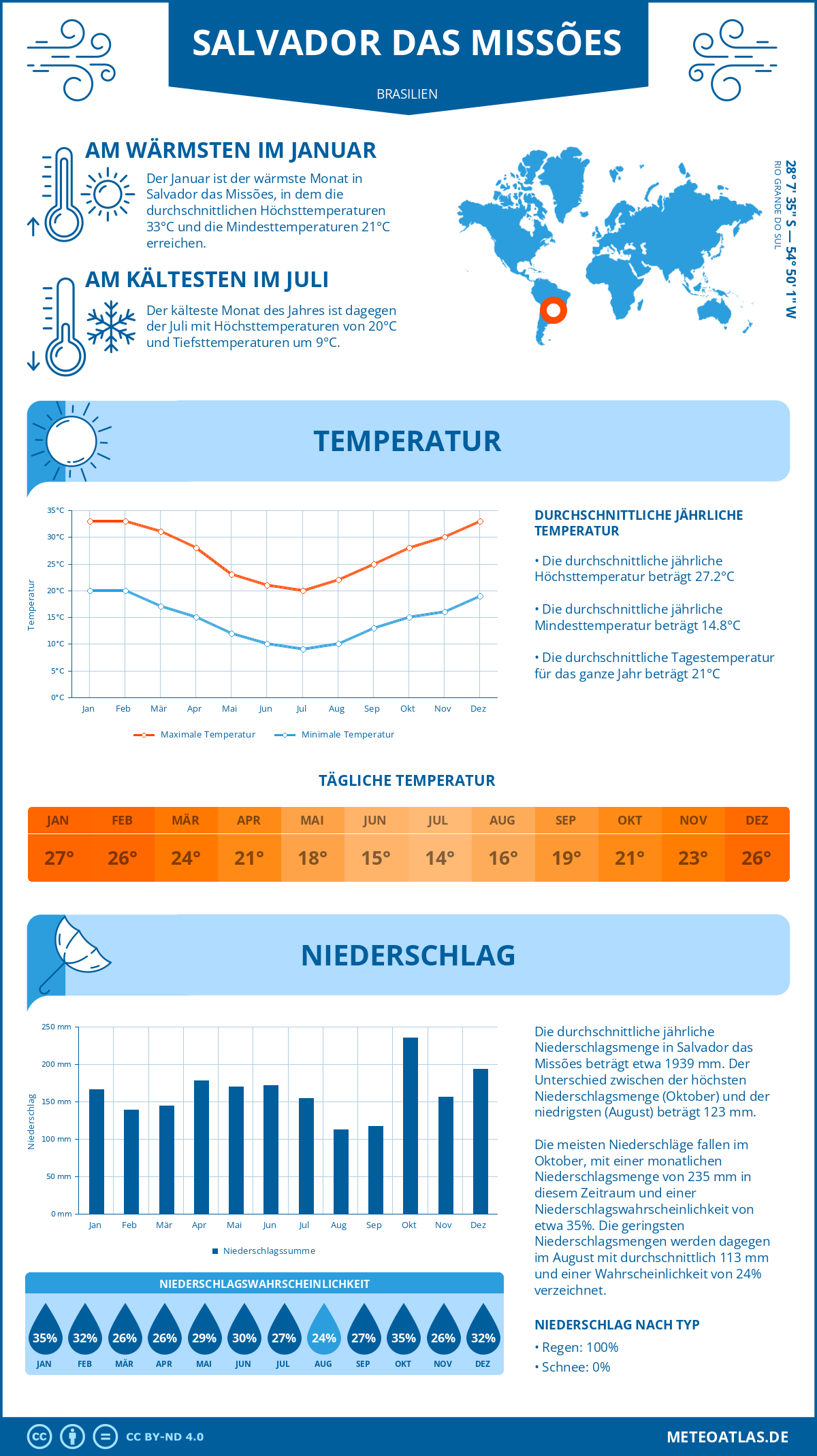 Wetter Salvador das Missões (Brasilien) - Temperatur und Niederschlag