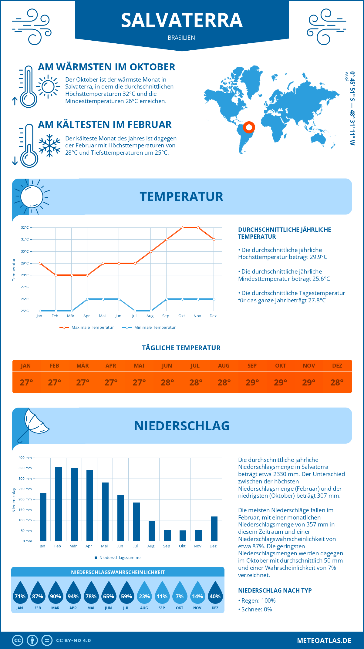 Infografik: Salvaterra (Brasilien) – Monatstemperaturen und Niederschläge mit Diagrammen zu den jährlichen Wettertrends