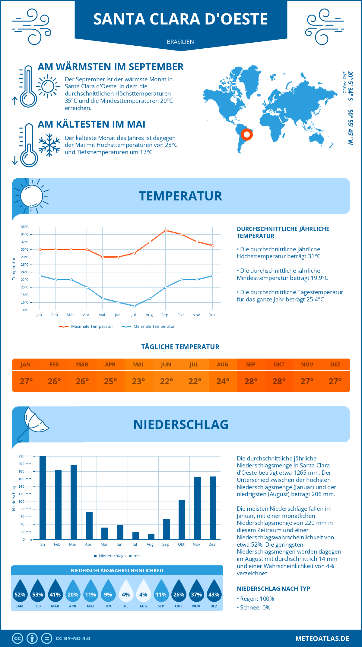 Wetter Santa Clara d'Oeste (Brasilien) - Temperatur und Niederschlag