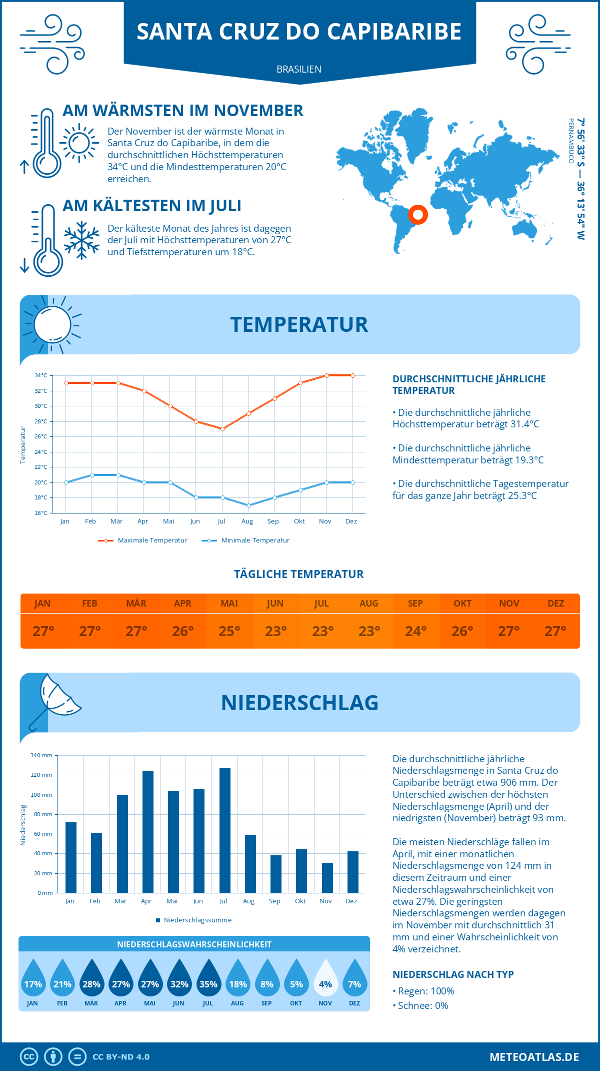 Wetter Santa Cruz do Capibaribe (Brasilien) - Temperatur und Niederschlag