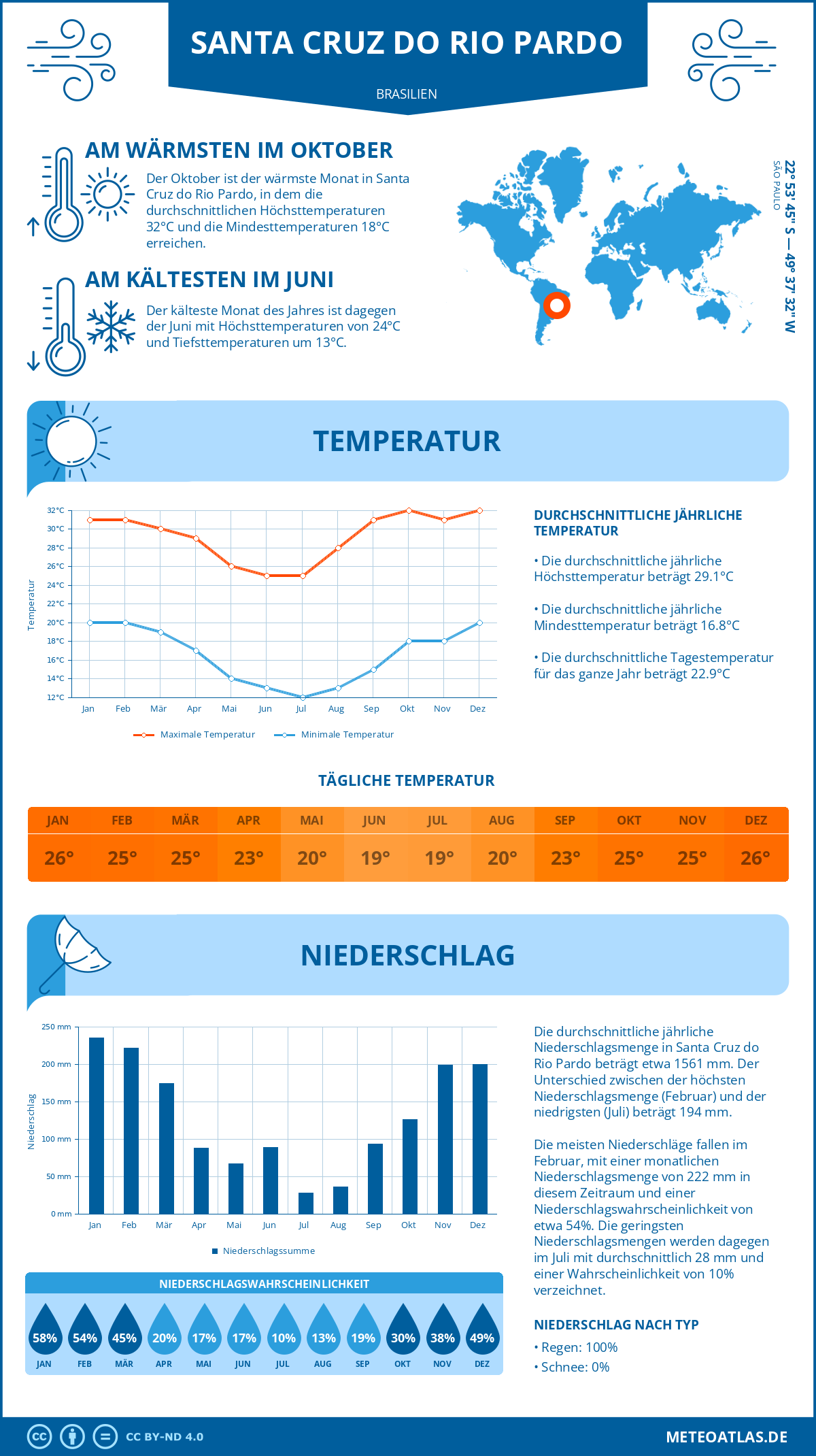 Wetter Santa Cruz do Rio Pardo (Brasilien) - Temperatur und Niederschlag