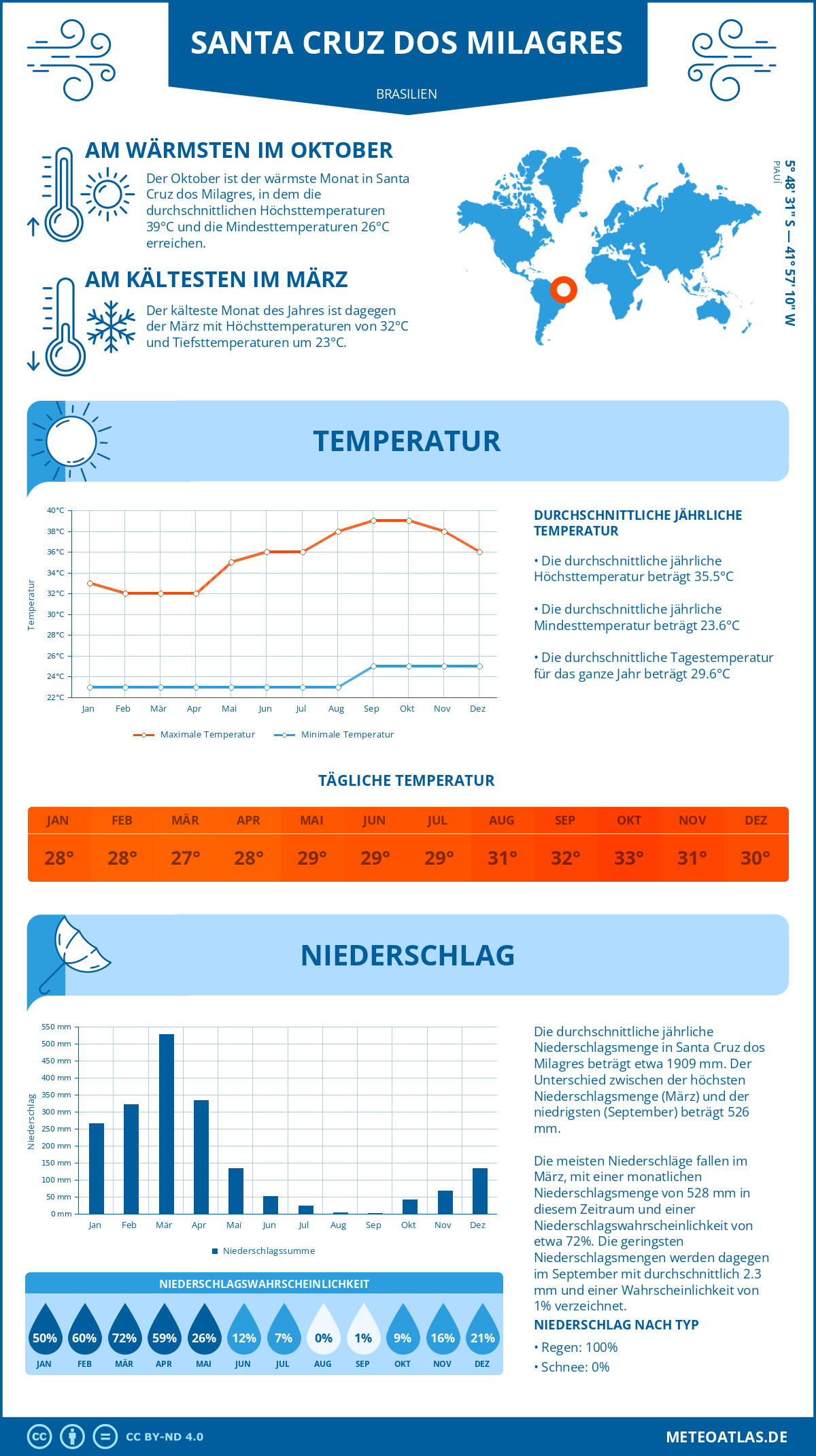 Wetter Santa Cruz dos Milagres (Brasilien) - Temperatur und Niederschlag