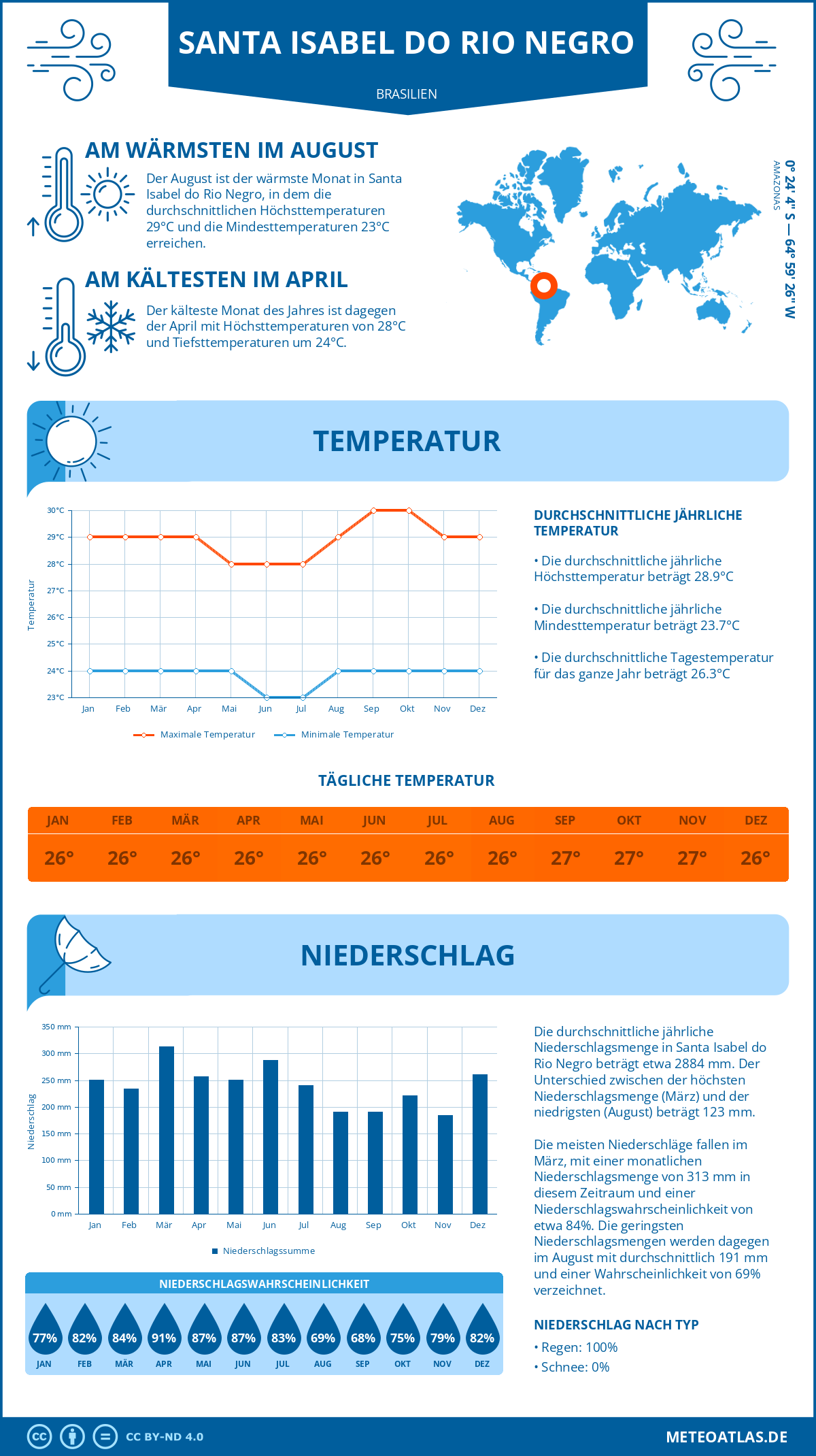 Wetter Santa Isabel do Rio Negro (Brasilien) - Temperatur und Niederschlag