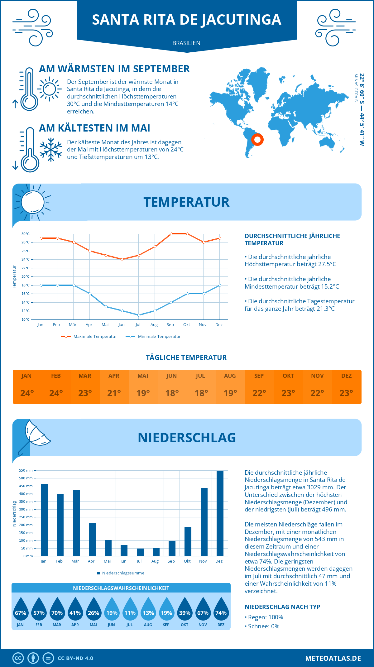 Wetter Santa Rita de Jacutinga (Brasilien) - Temperatur und Niederschlag