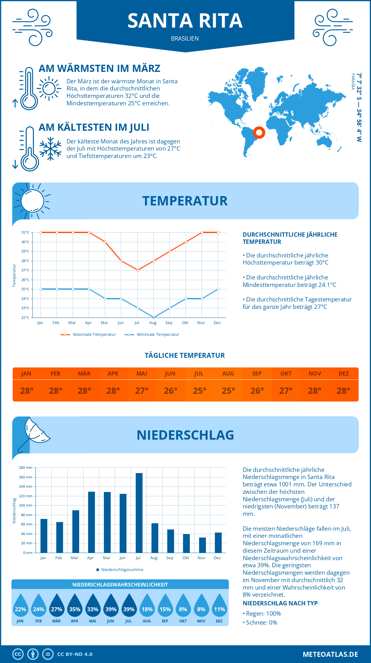 Wetter Santa Rita (Brasilien) - Temperatur und Niederschlag