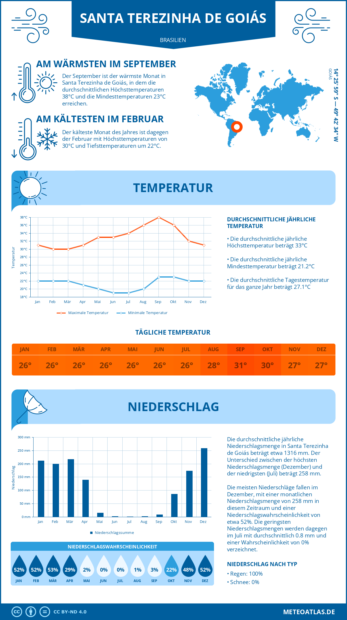 Wetter Santa Terezinha de Goiás (Brasilien) - Temperatur und Niederschlag