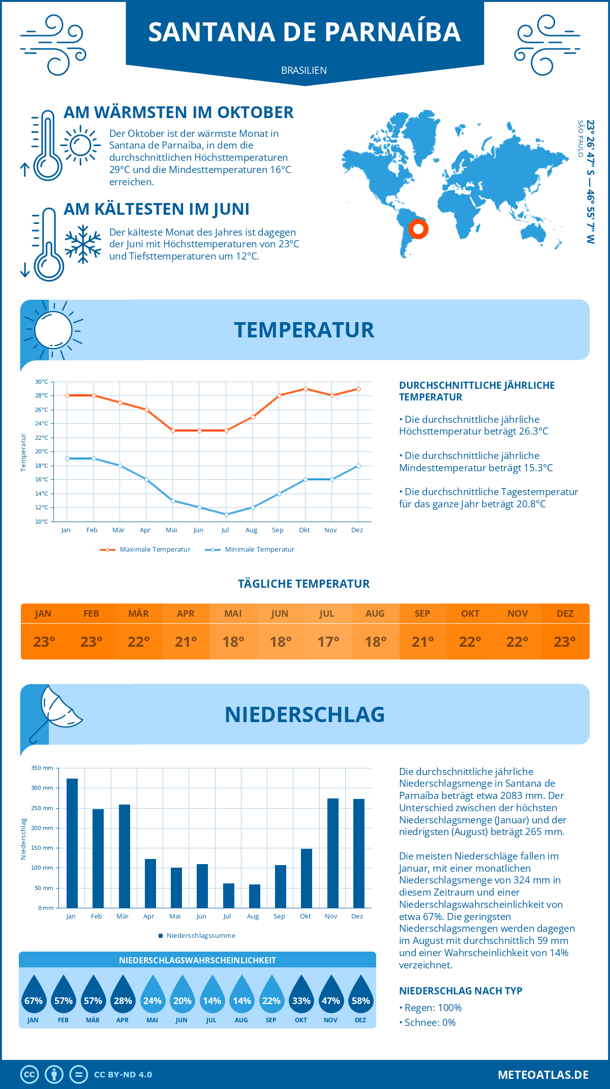 Wetter Santana de Parnaíba (Brasilien) - Temperatur und Niederschlag